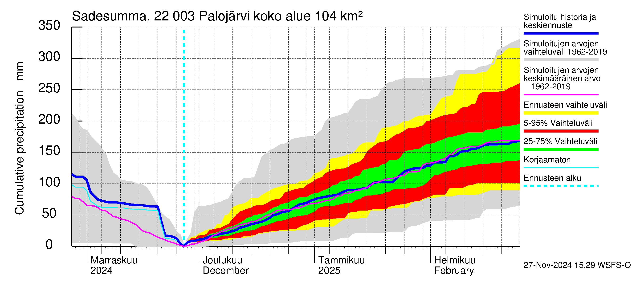 Siuntionjoen vesistöalue - Palojärvi: Sade - summa