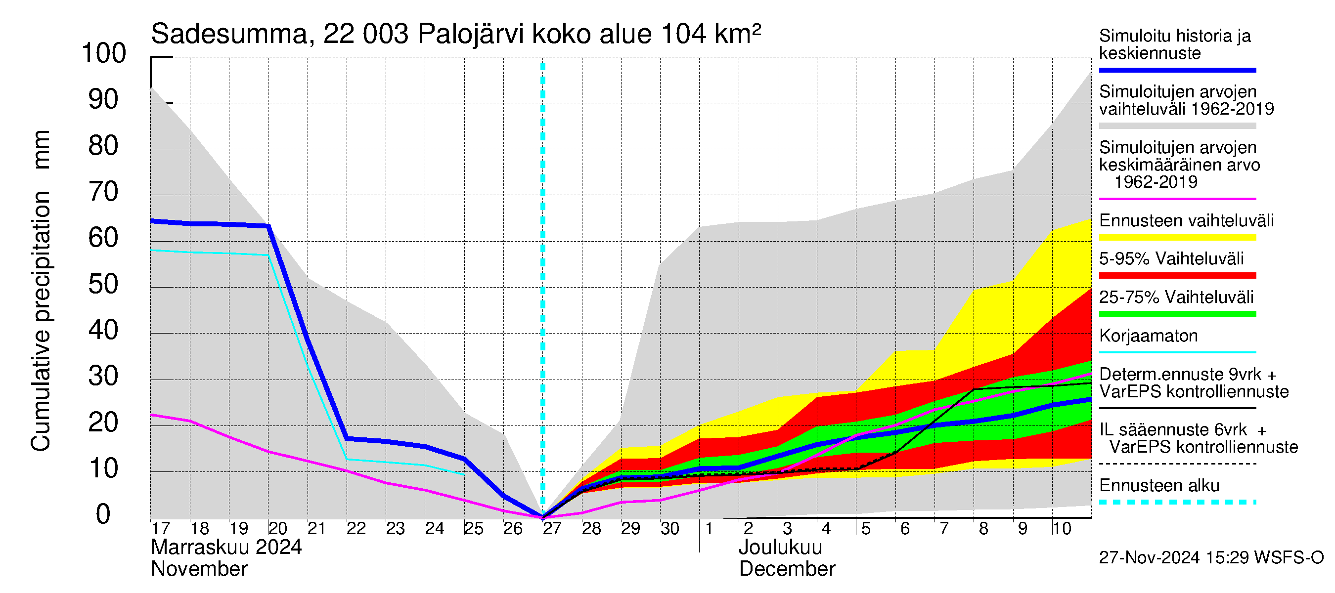 Siuntionjoen vesistöalue - Palojärvi: Sade - summa