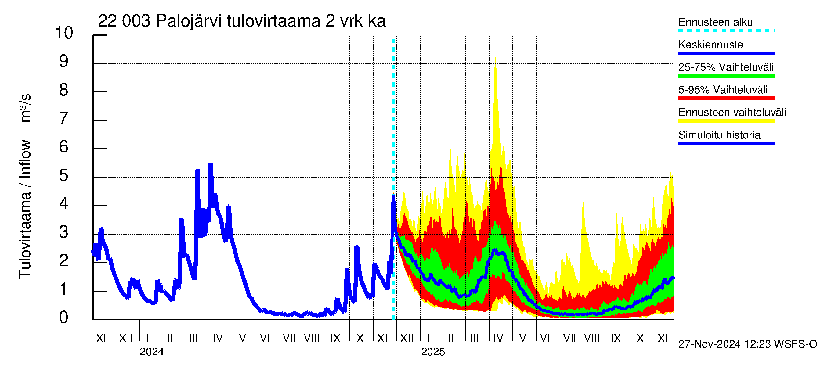 Siuntionjoen vesistöalue - Palojärvi: Tulovirtaama (usean vuorokauden liukuva keskiarvo) - jakaumaennuste