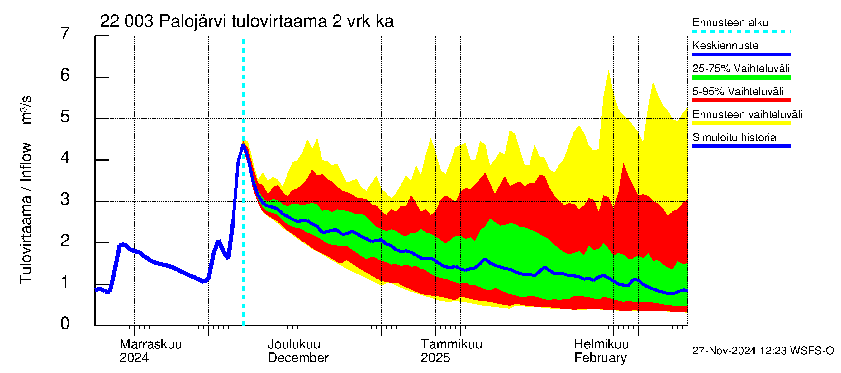 Siuntionjoen vesistöalue - Palojärvi: Tulovirtaama (usean vuorokauden liukuva keskiarvo) - jakaumaennuste