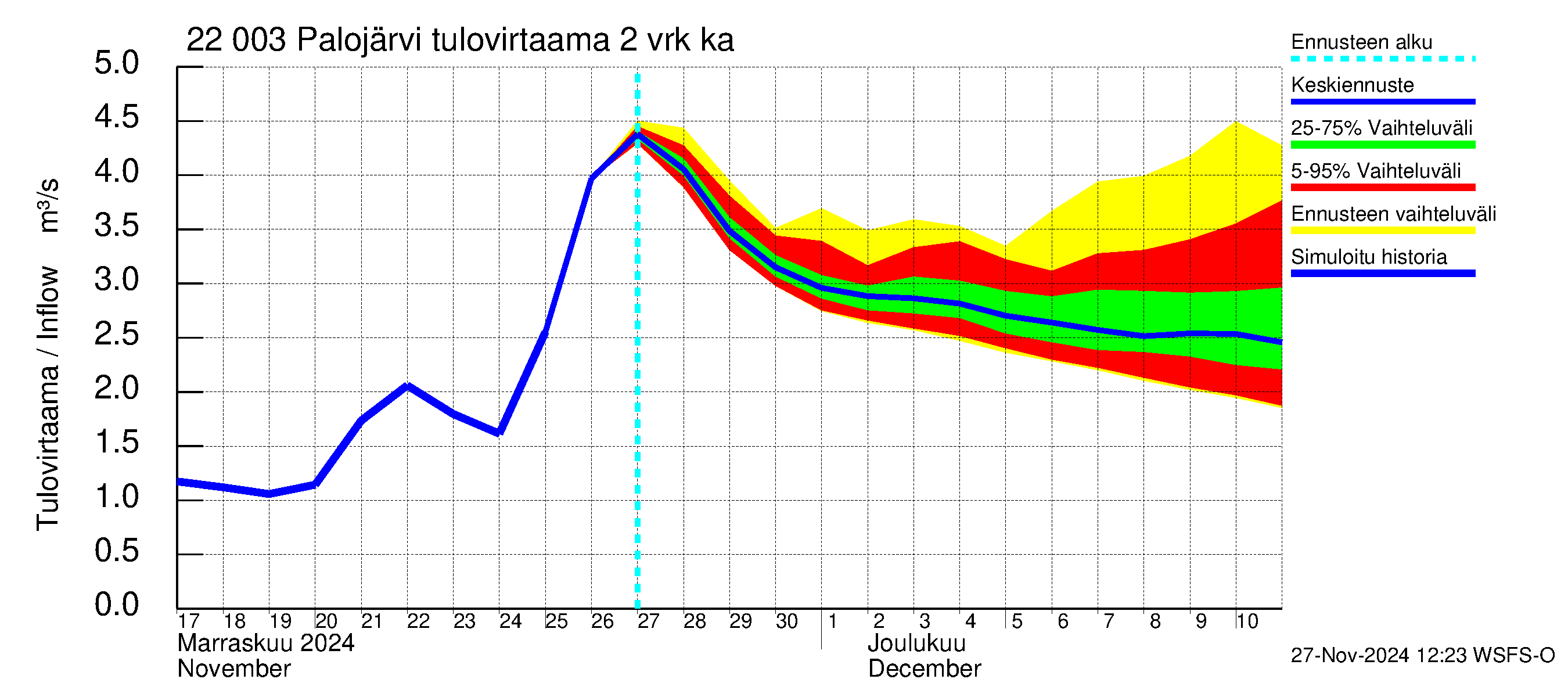 Siuntionjoen vesistöalue - Palojärvi: Tulovirtaama (usean vuorokauden liukuva keskiarvo) - jakaumaennuste