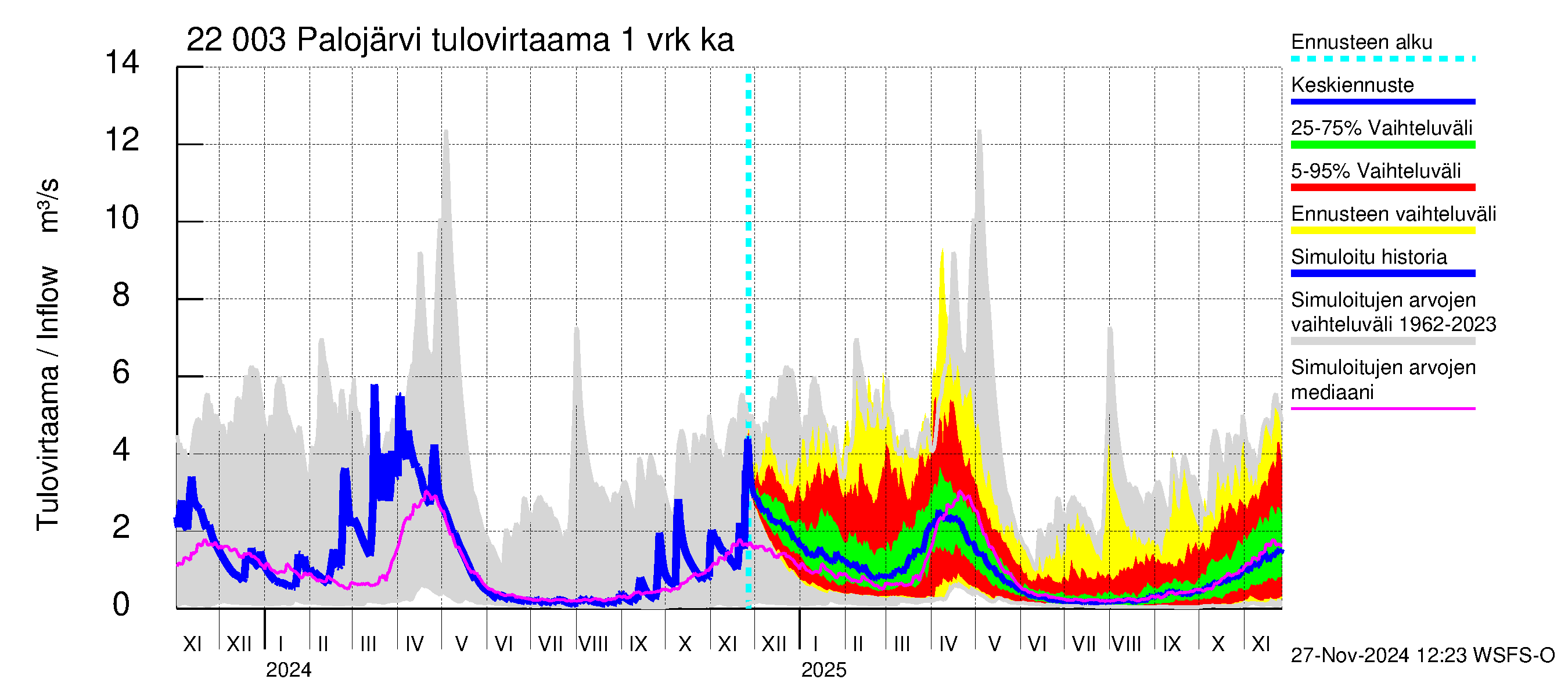 Siuntionjoen vesistöalue - Palojärvi: Tulovirtaama - jakaumaennuste