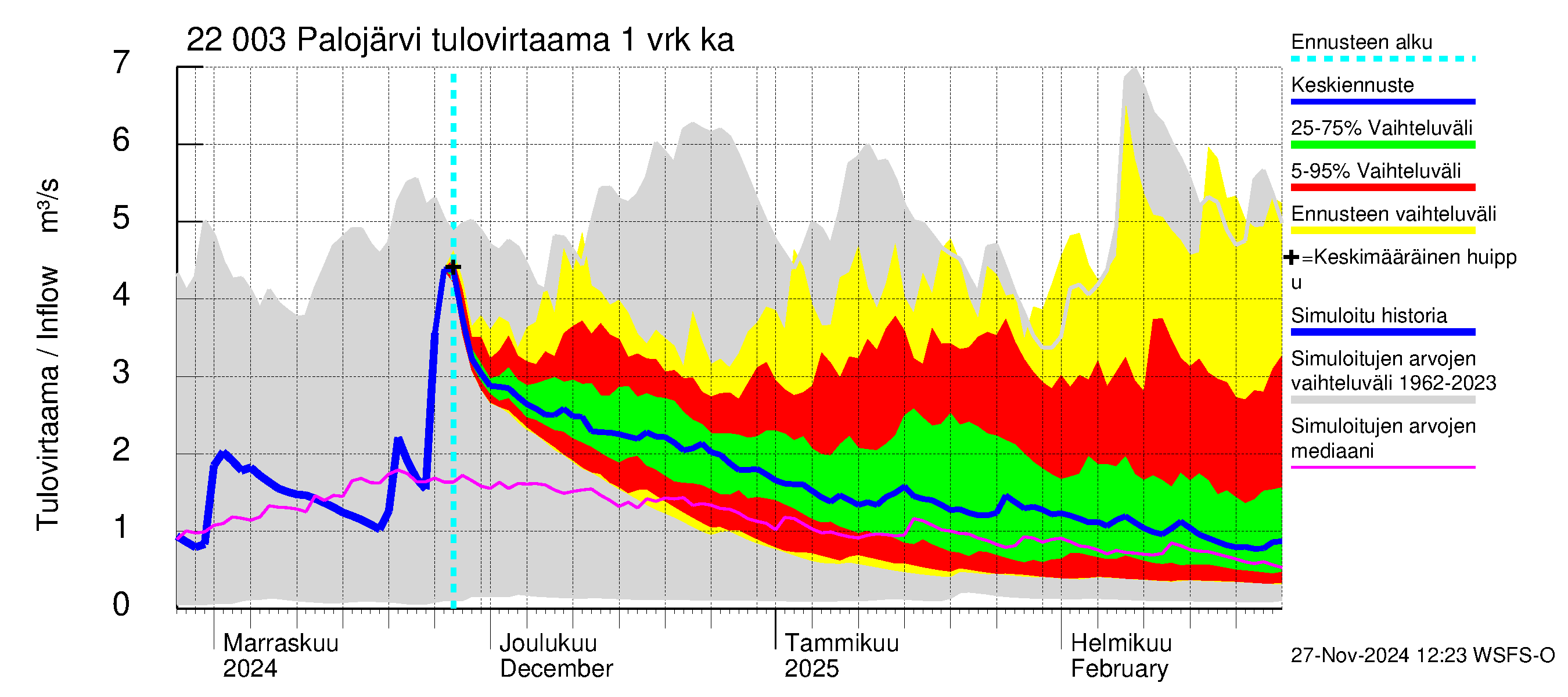 Siuntionjoen vesistöalue - Palojärvi: Tulovirtaama - jakaumaennuste