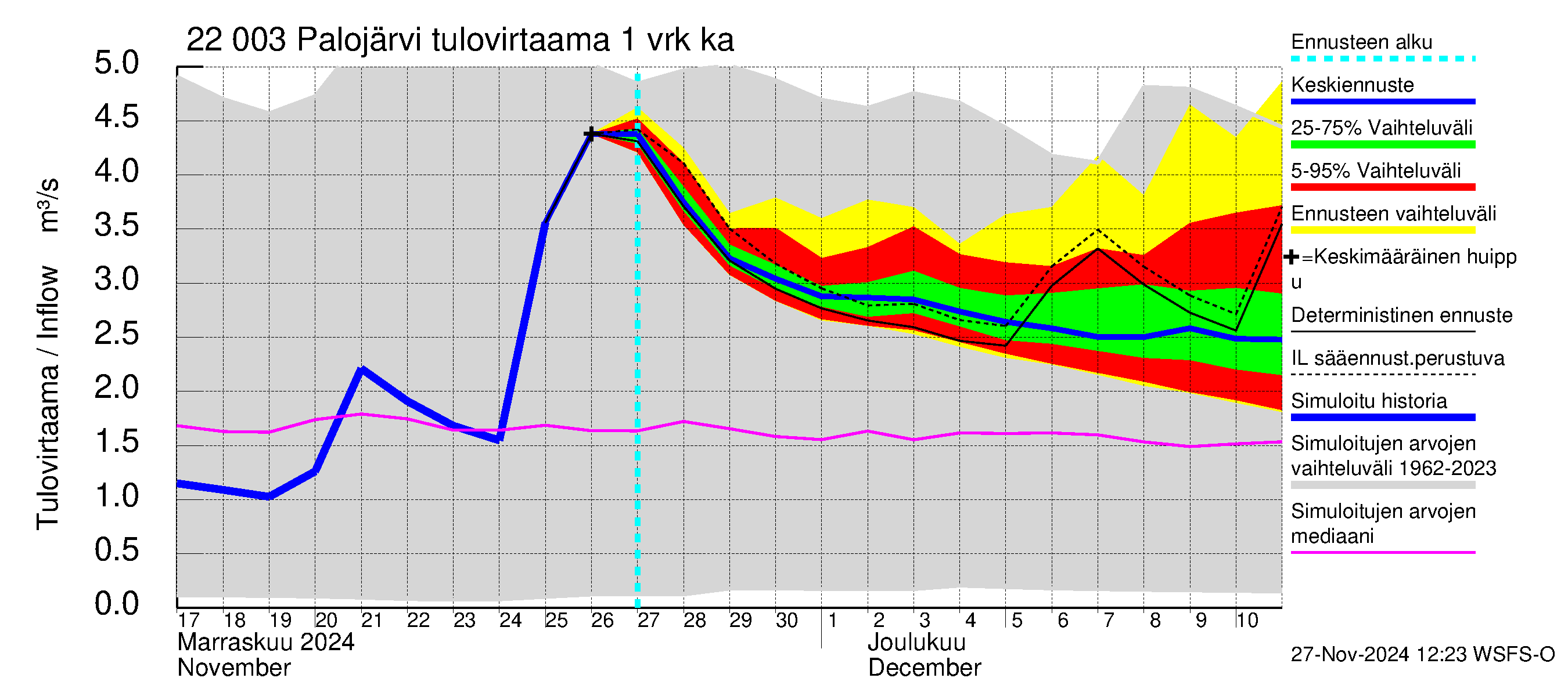 Siuntionjoen vesistöalue - Palojärvi: Tulovirtaama - jakaumaennuste