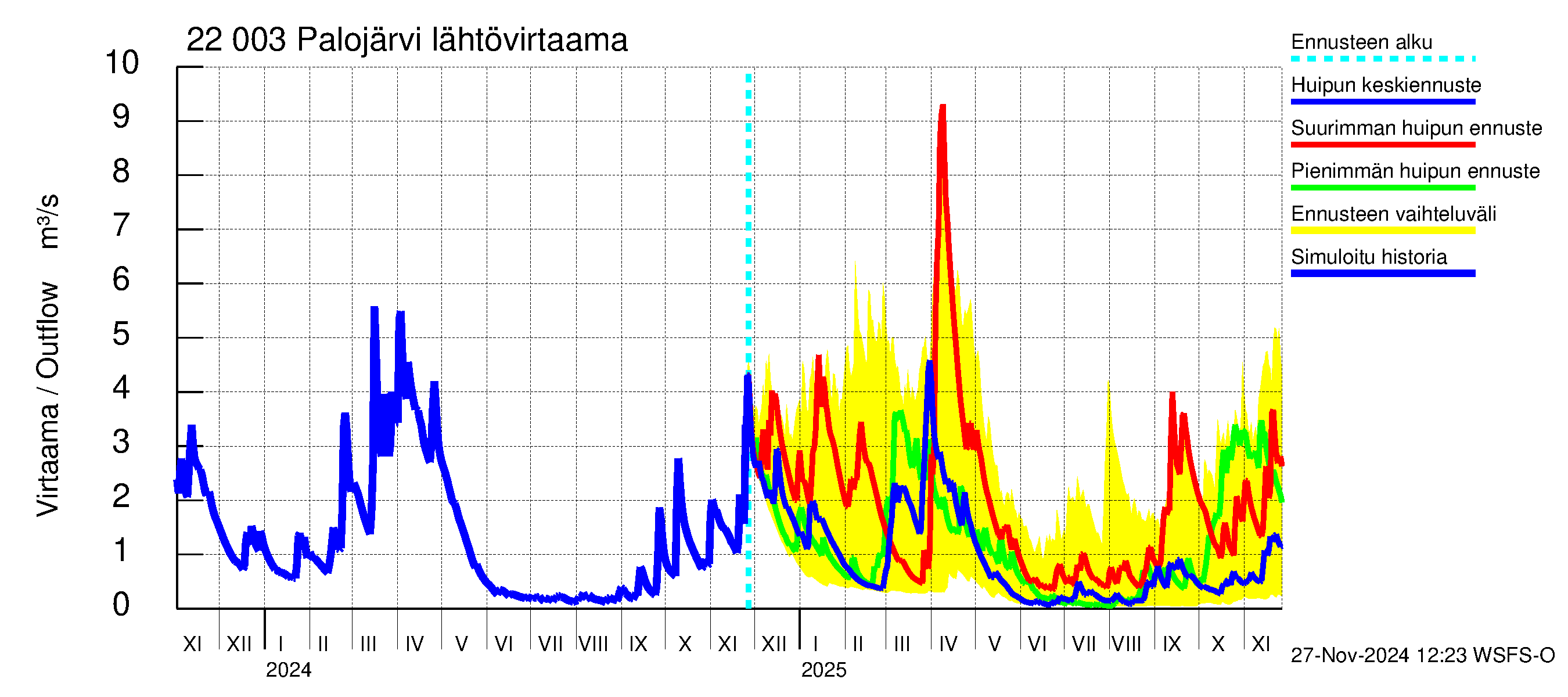 Siuntionjoen vesistöalue - Palojärvi: Lähtövirtaama / juoksutus - huippujen keski- ja ääriennusteet