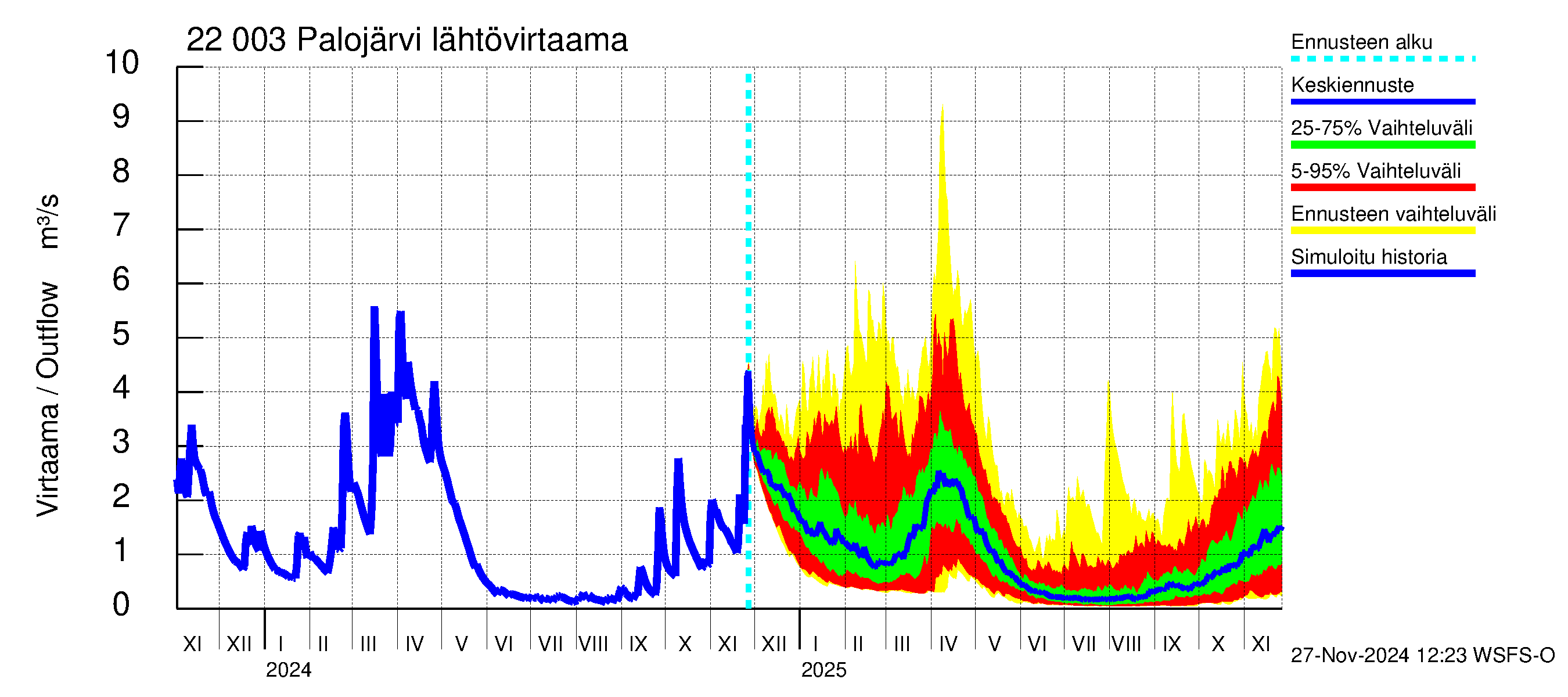 Siuntionjoen vesistöalue - Palojärvi: Lähtövirtaama / juoksutus - jakaumaennuste