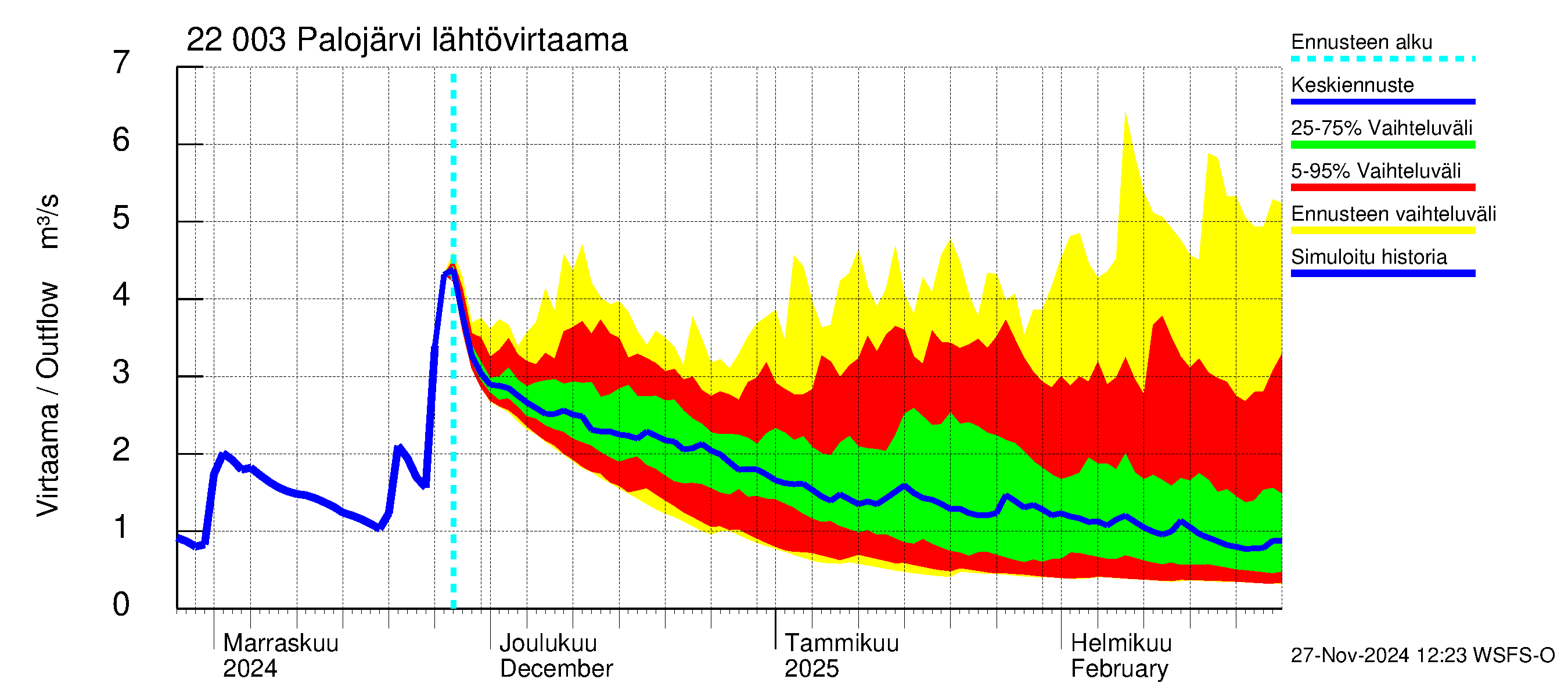 Siuntionjoen vesistöalue - Palojärvi: Lähtövirtaama / juoksutus - jakaumaennuste