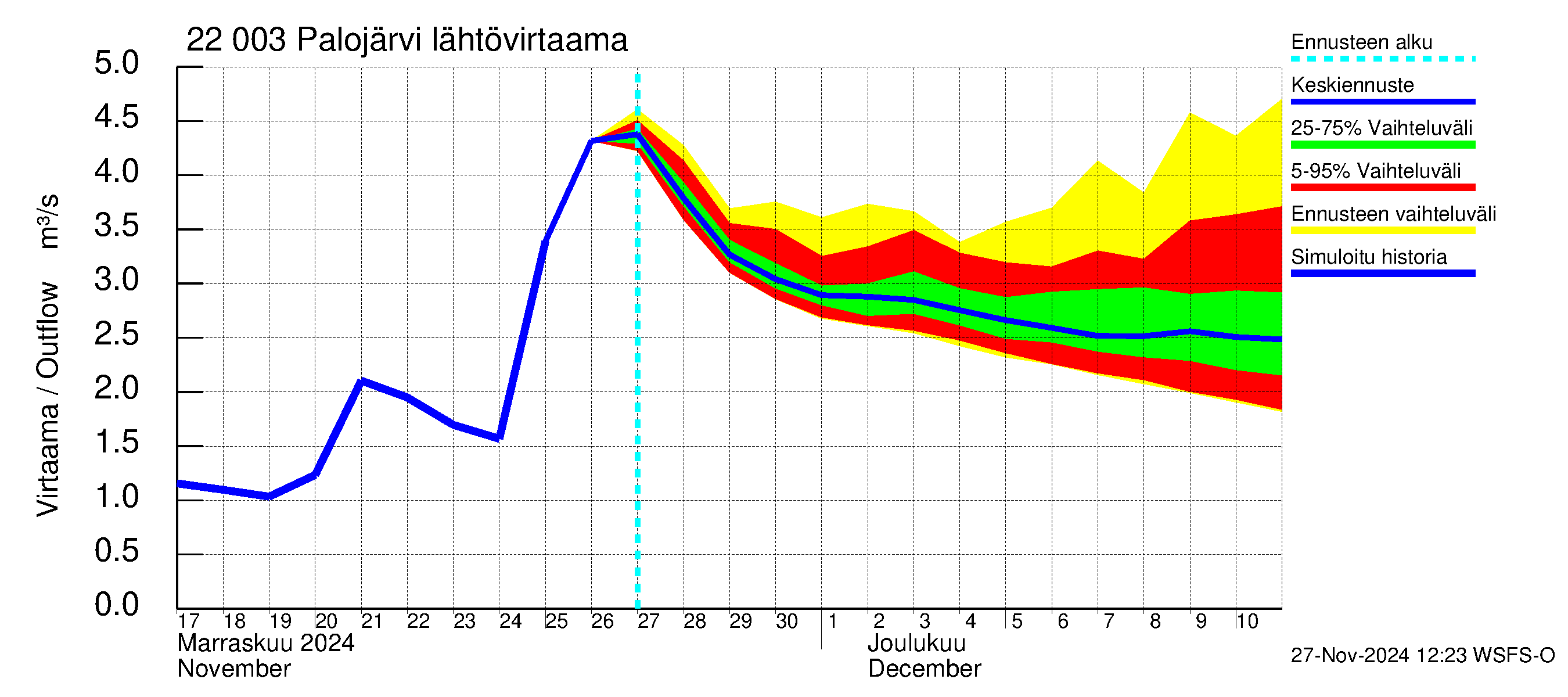 Siuntionjoen vesistöalue - Palojärvi: Lähtövirtaama / juoksutus - jakaumaennuste