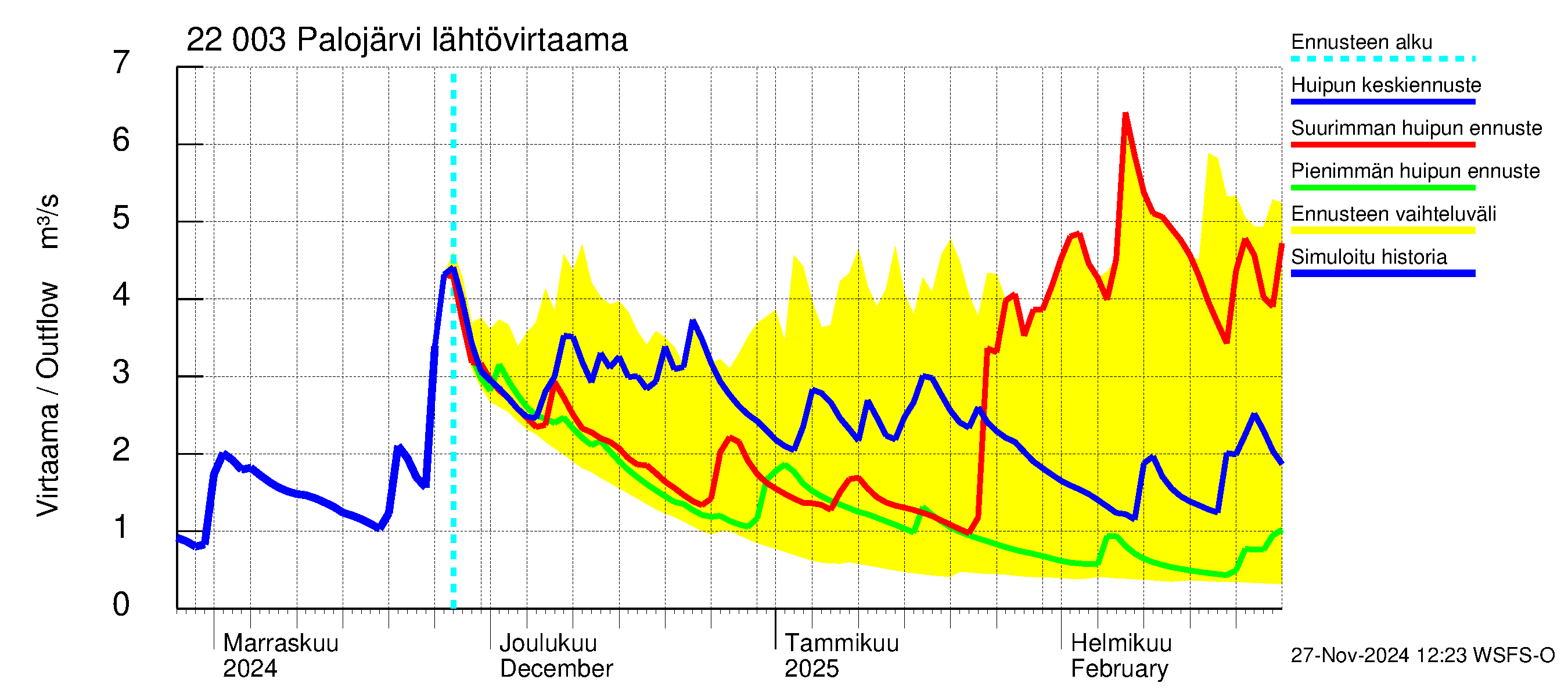 Siuntionjoen vesistöalue - Palojärvi: Lähtövirtaama / juoksutus - huippujen keski- ja ääriennusteet