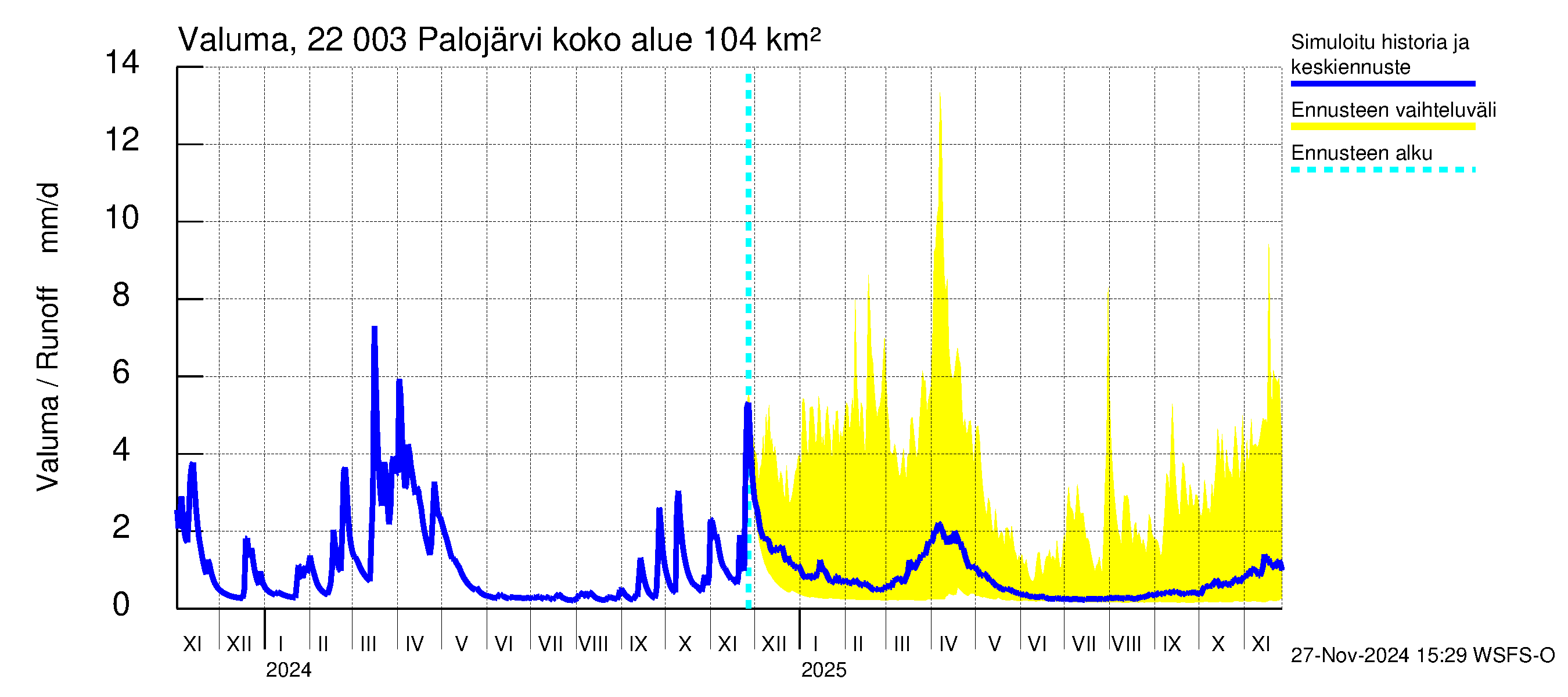 Siuntionjoen vesistöalue - Palojärvi: Valuma