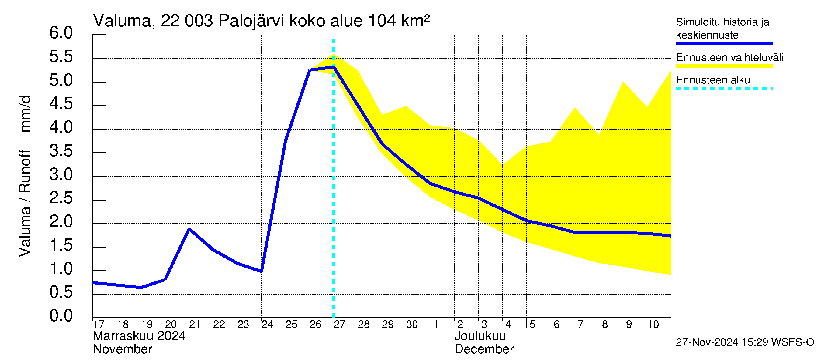 Siuntionjoen vesistöalue - Palojärvi: Valuma