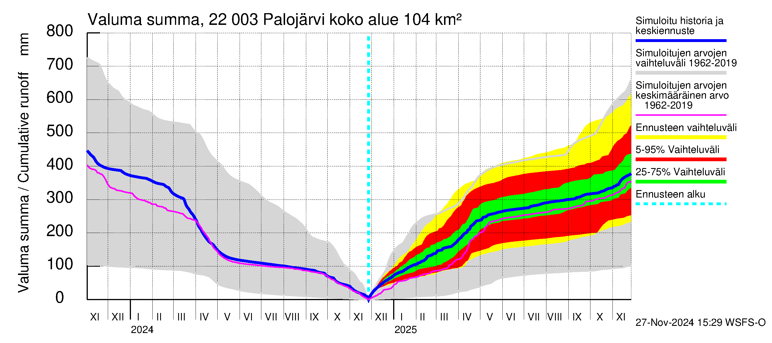 Siuntionjoen vesistöalue - Palojärvi: Valuma - summa