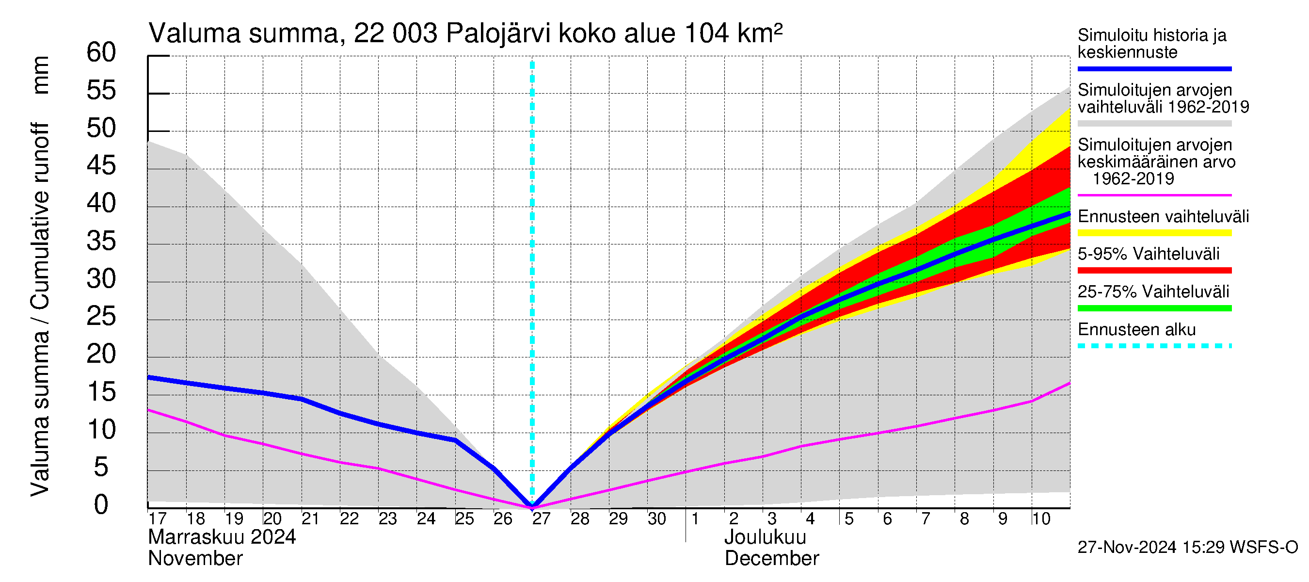 Siuntionjoen vesistöalue - Palojärvi: Valuma - summa