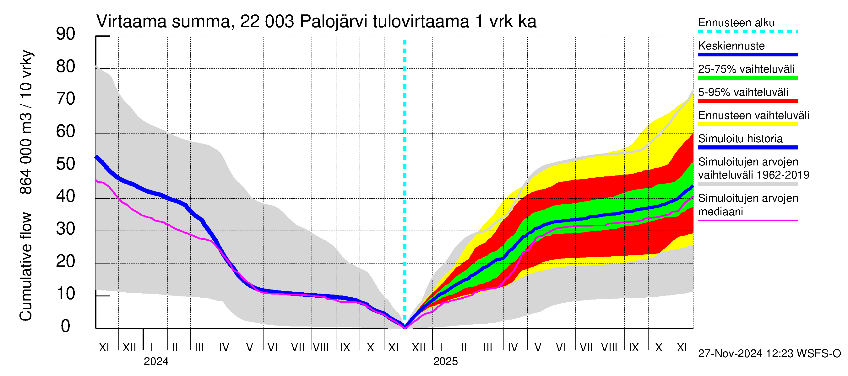 Siuntionjoen vesistöalue - Palojärvi: Tulovirtaama - summa