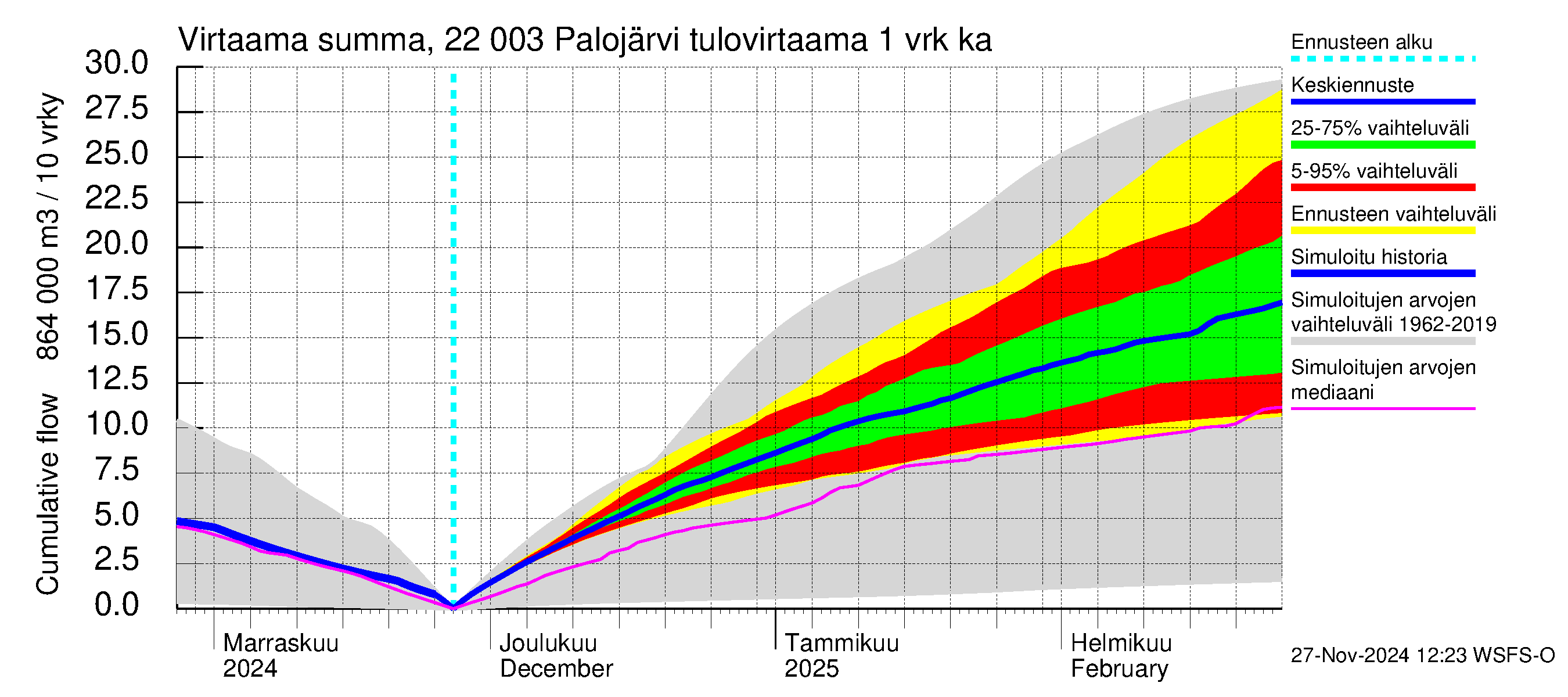 Siuntionjoen vesistöalue - Palojärvi: Tulovirtaama - summa