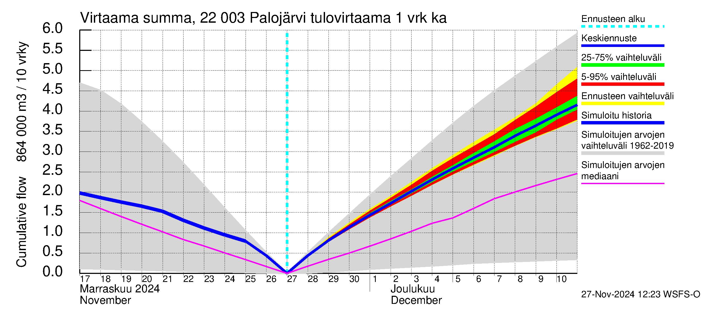 Siuntionjoen vesistöalue - Palojärvi: Tulovirtaama - summa