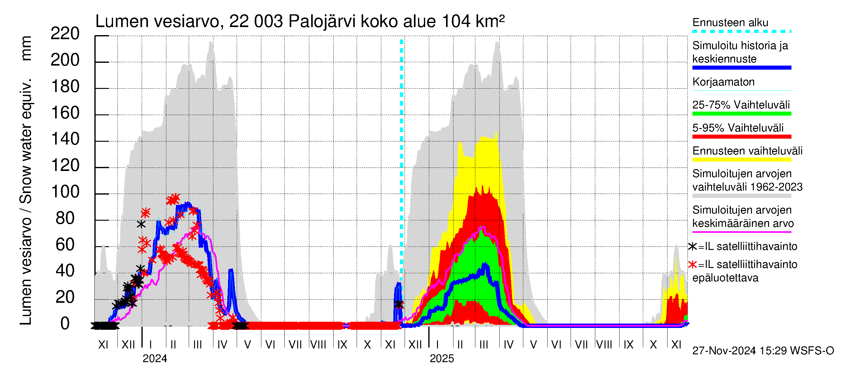 Siuntionjoen vesistöalue - Palojärvi: Lumen vesiarvo