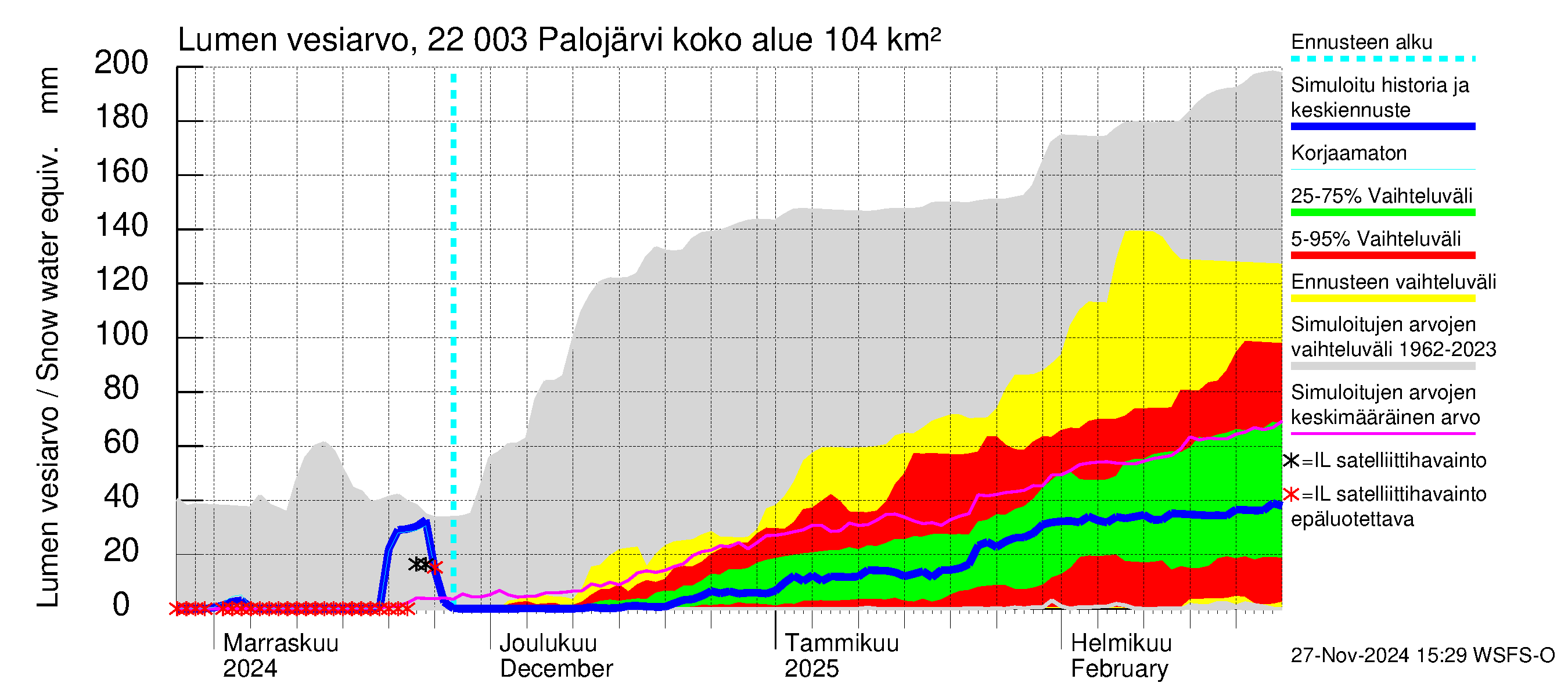 Siuntionjoen vesistöalue - Palojärvi: Lumen vesiarvo