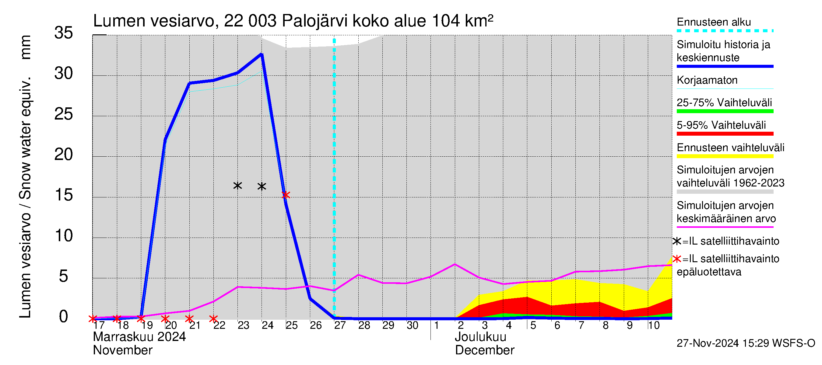 Siuntionjoen vesistöalue - Palojärvi: Lumen vesiarvo