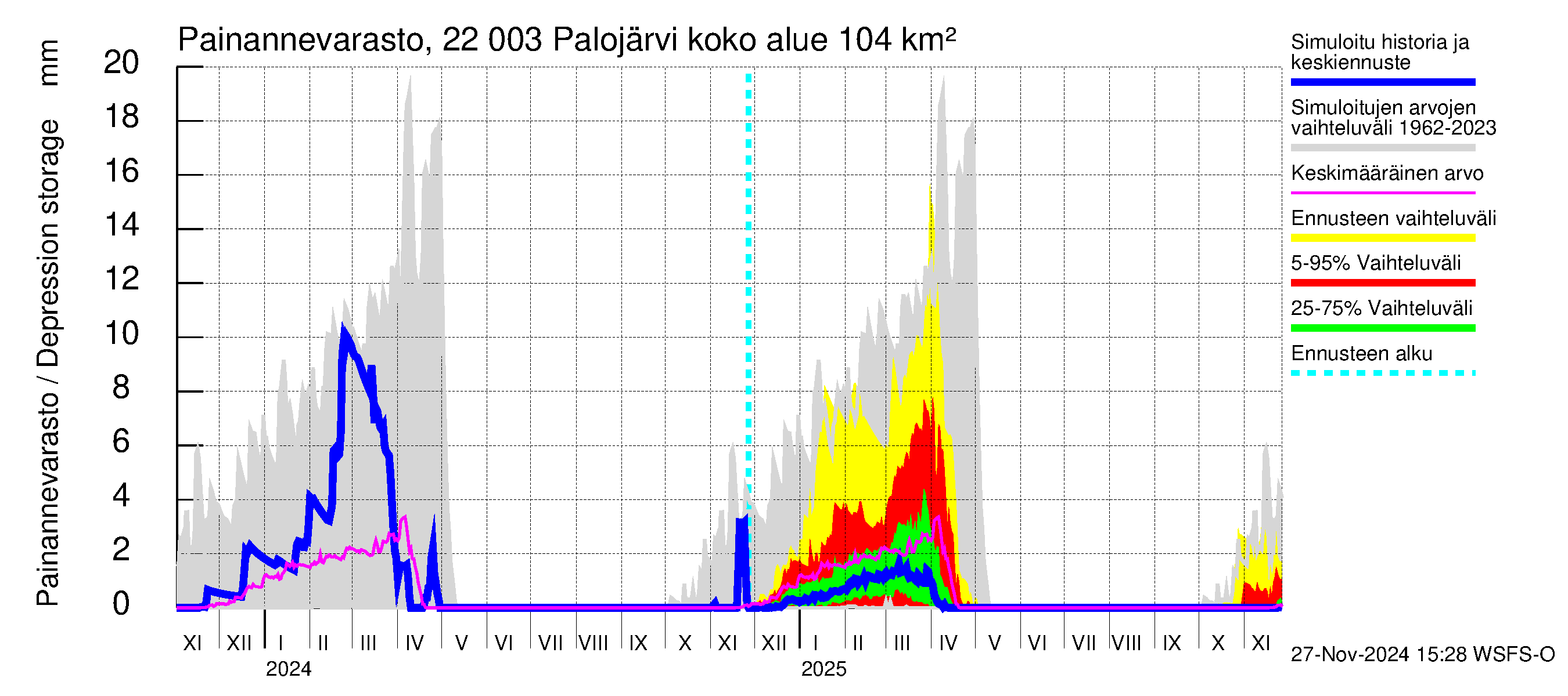 Siuntionjoen vesistöalue - Palojärvi: Painannevarasto