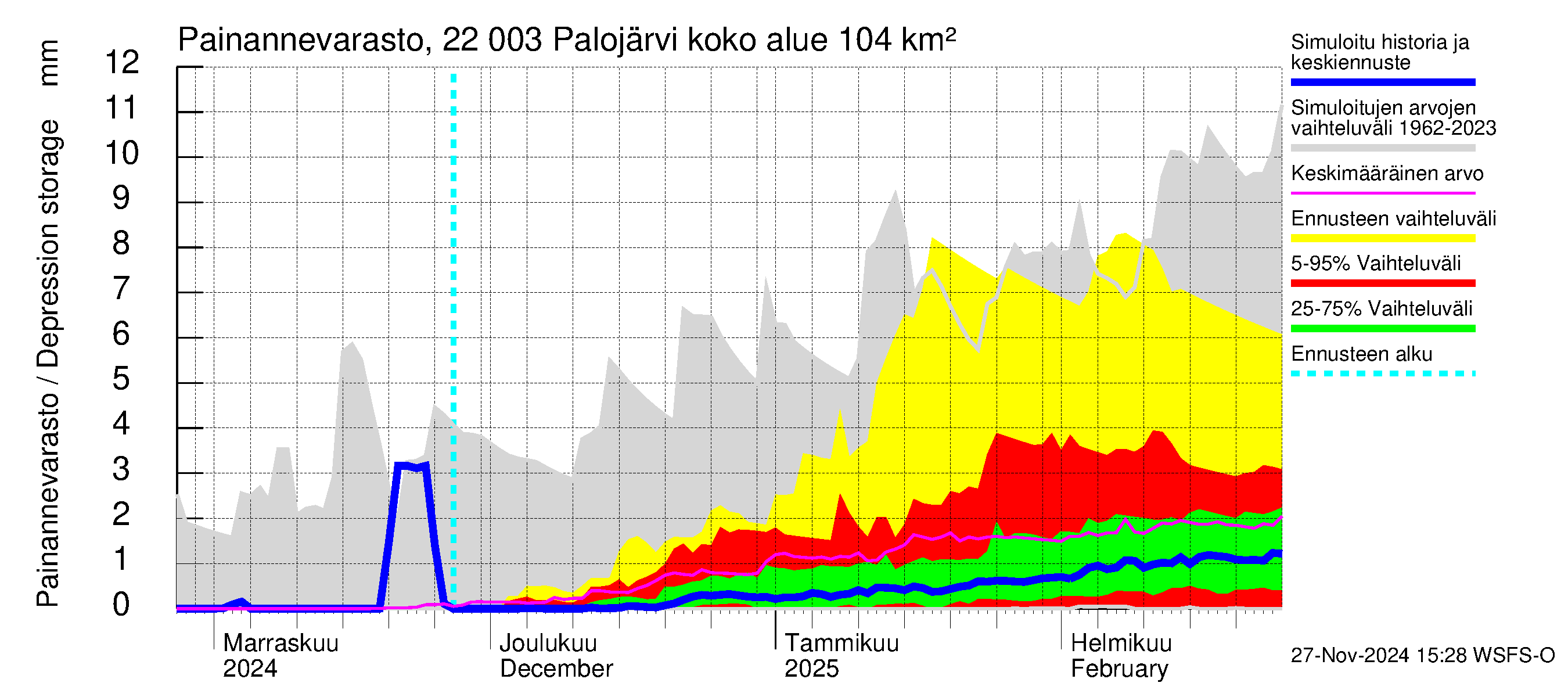 Siuntionjoen vesistöalue - Palojärvi: Painannevarasto