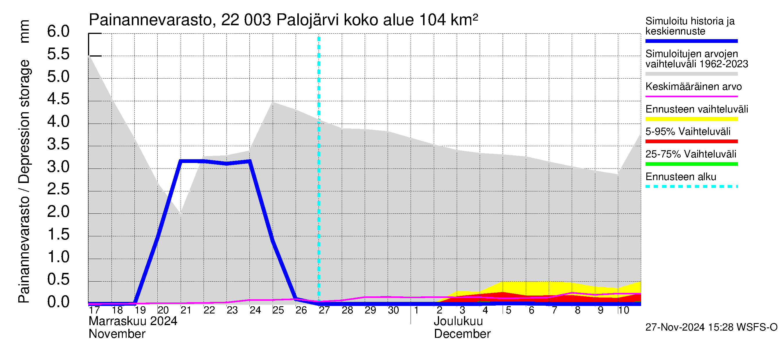 Siuntionjoen vesistöalue - Palojärvi: Painannevarasto