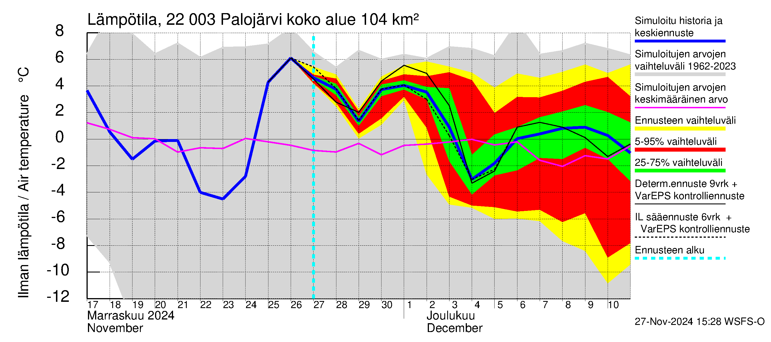 Siuntionjoen vesistöalue - Palojärvi: Ilman lämpötila