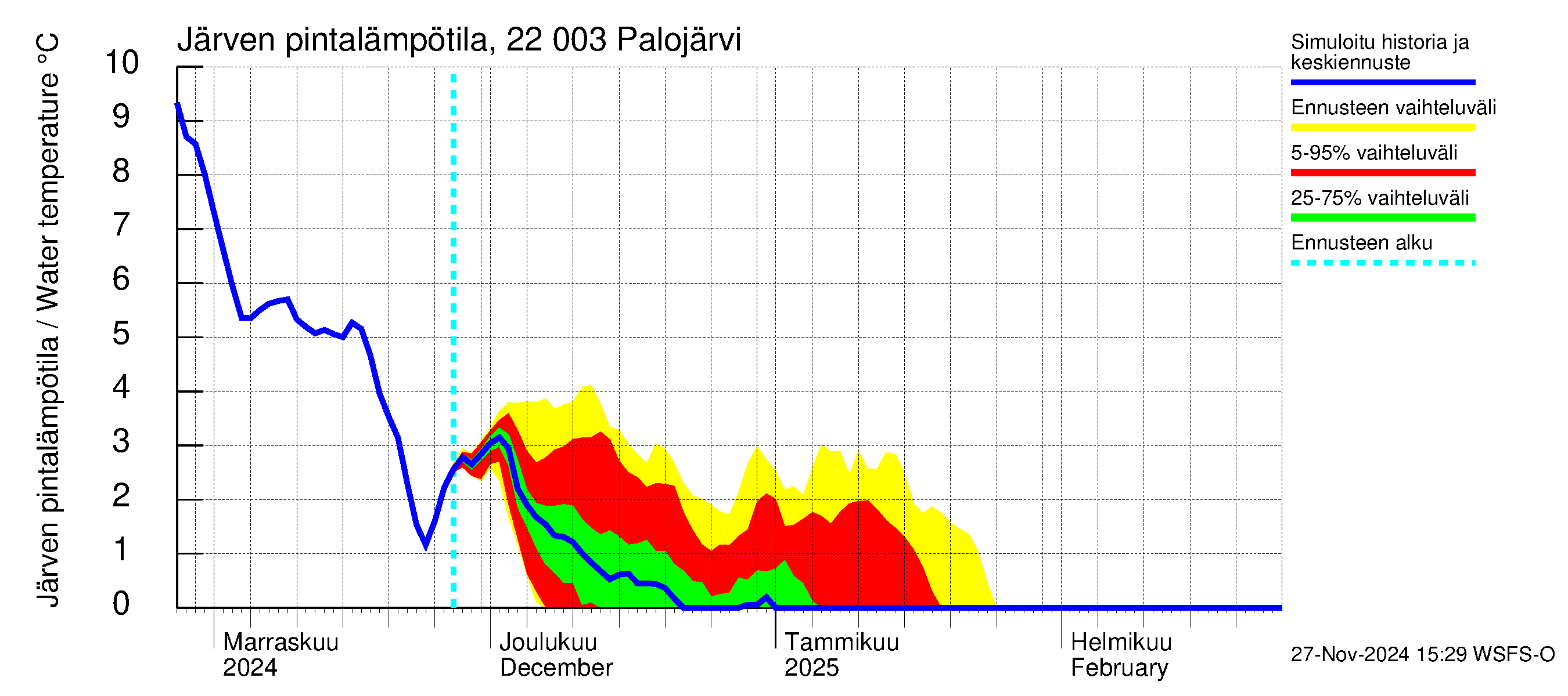 Siuntionjoen vesistöalue - Palojärvi: Järven pintalämpötila