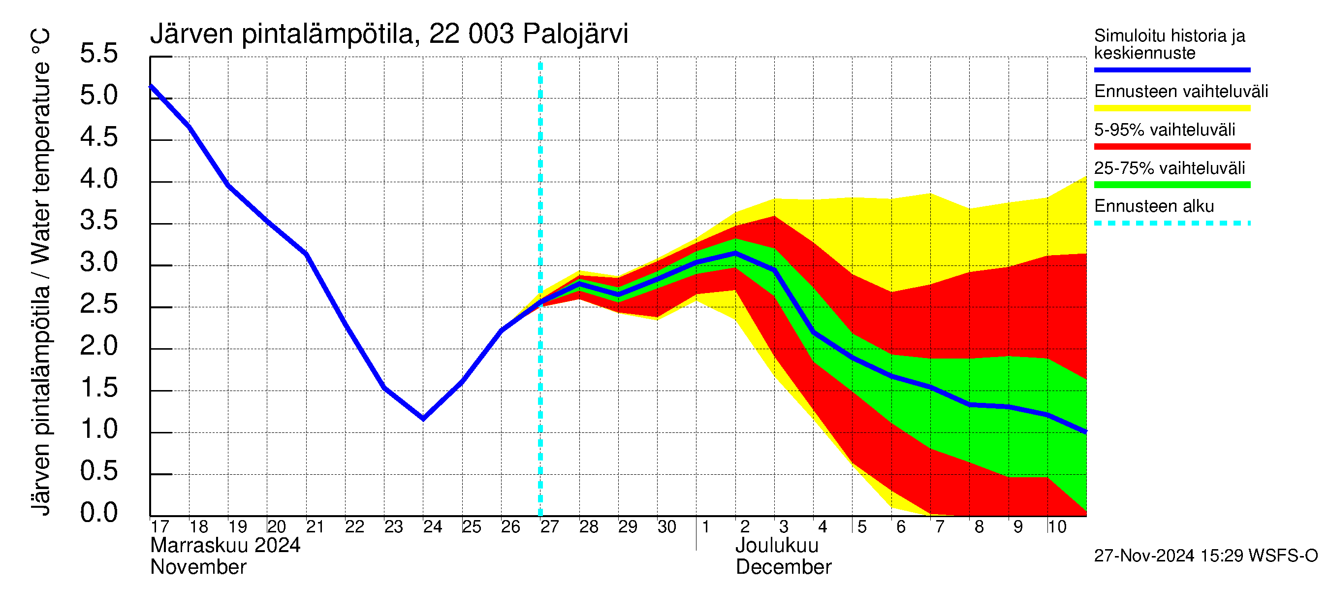 Siuntionjoen vesistöalue - Palojärvi: Järven pintalämpötila