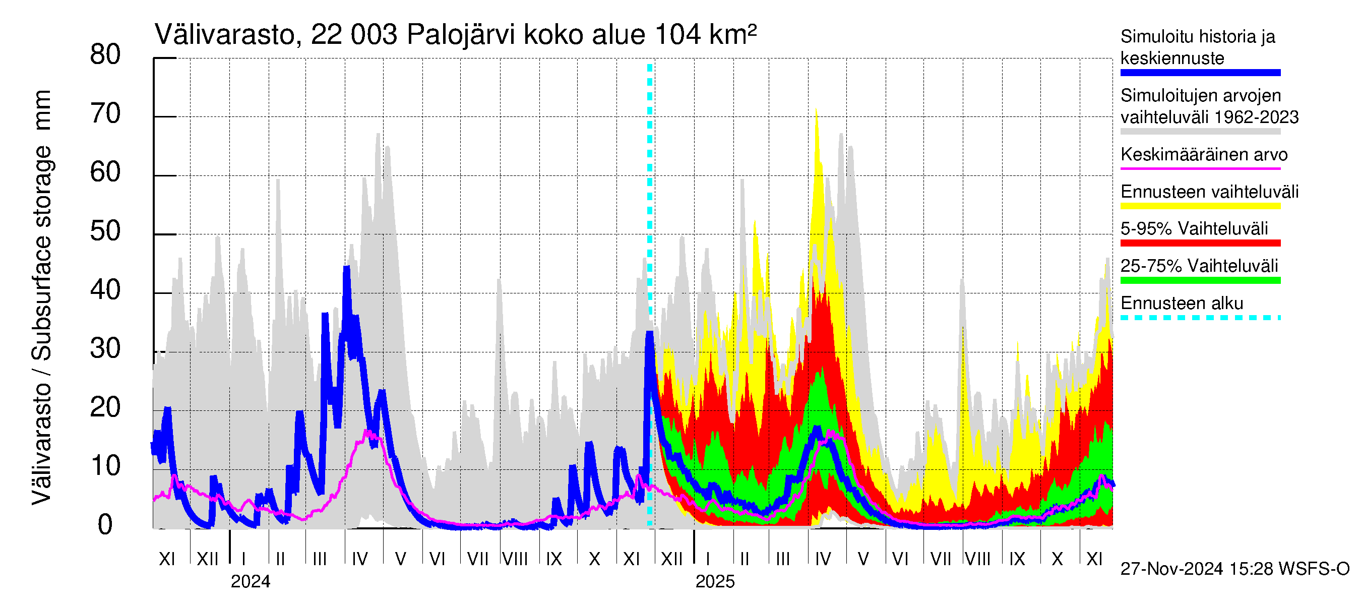 Siuntionjoen vesistöalue - Palojärvi: Välivarasto