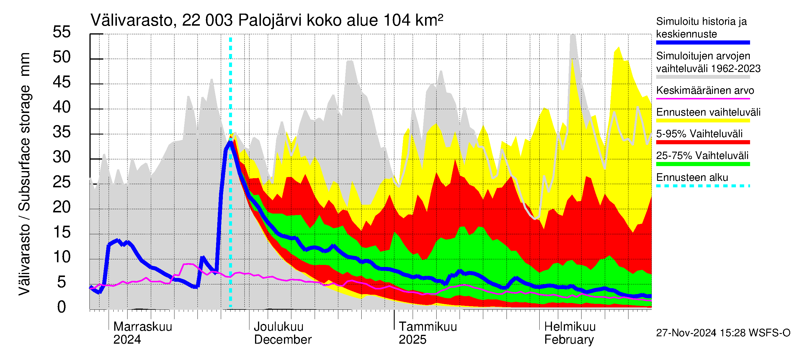 Siuntionjoen vesistöalue - Palojärvi: Välivarasto