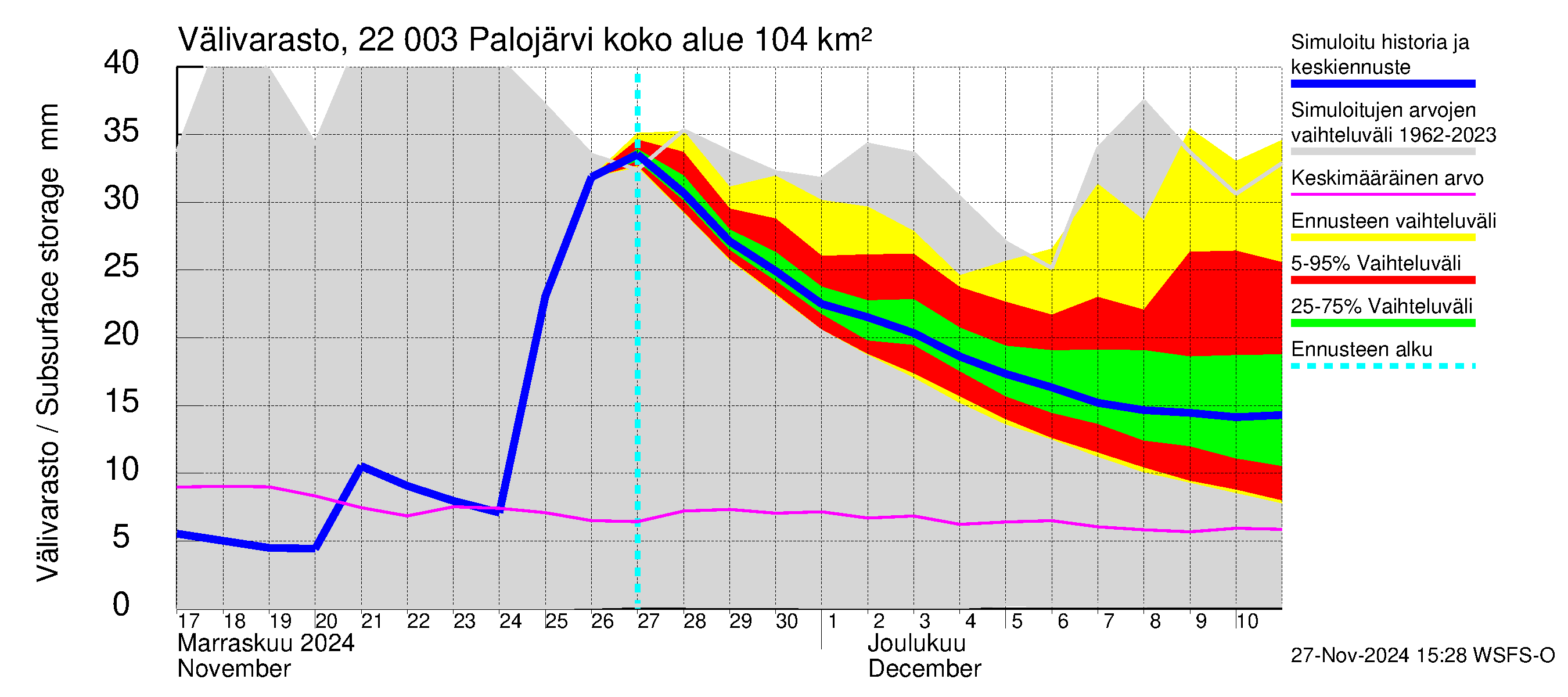 Siuntionjoen vesistöalue - Palojärvi: Välivarasto