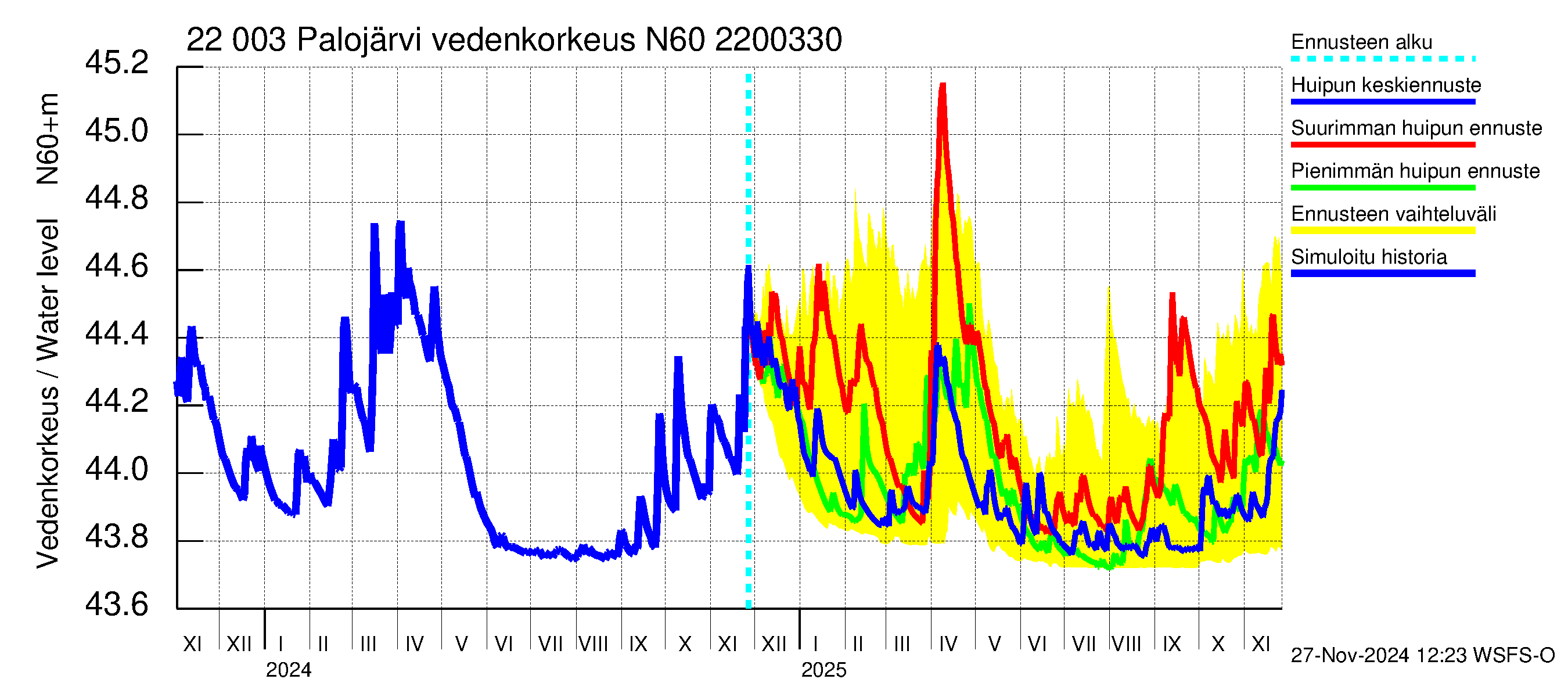 Siuntionjoen vesistöalue - Palojärvi: Vedenkorkeus - huippujen keski- ja ääriennusteet