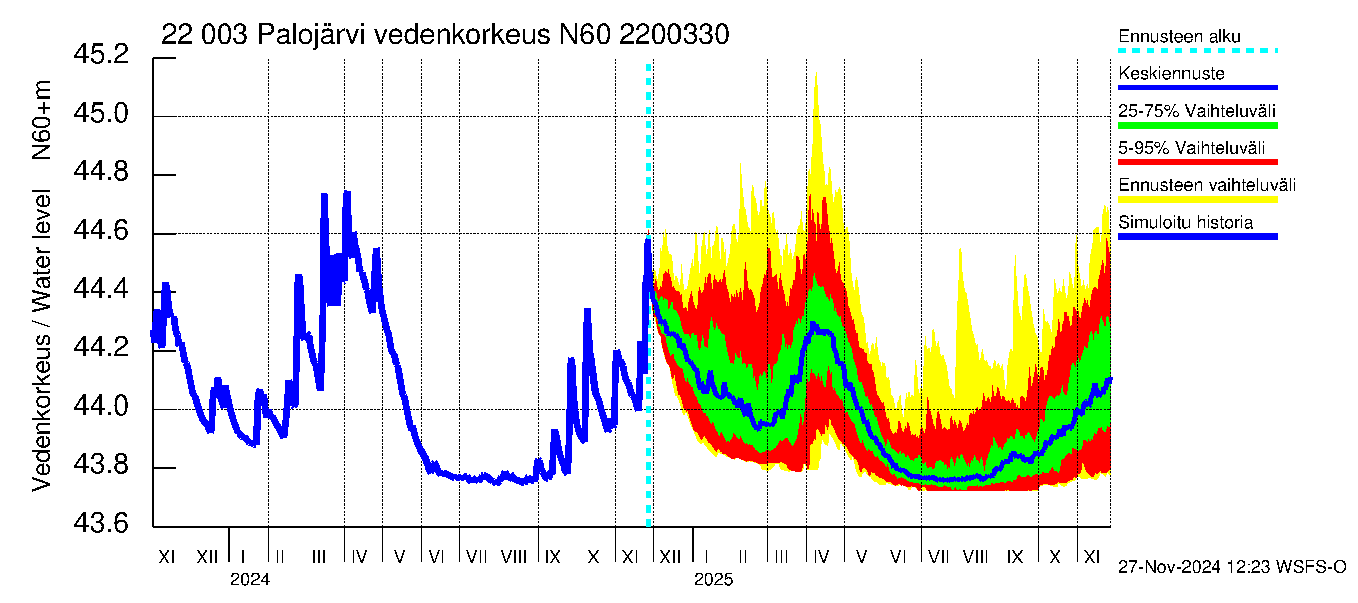 Siuntionjoen vesistöalue - Palojärvi: Vedenkorkeus - jakaumaennuste