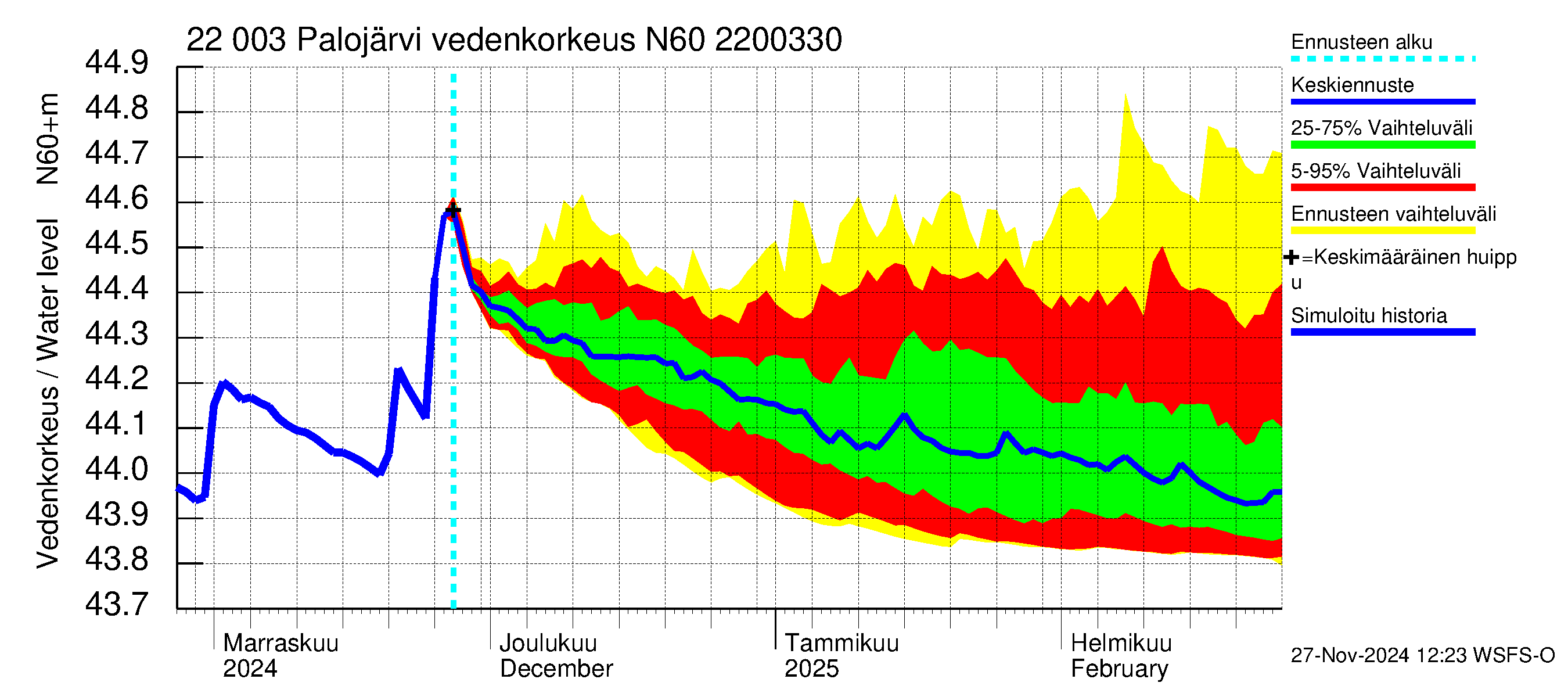 Siuntionjoen vesistöalue - Palojärvi: Vedenkorkeus - jakaumaennuste