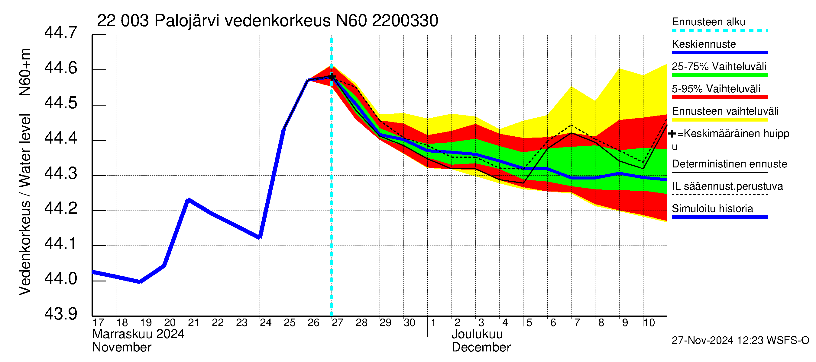 Siuntionjoen vesistöalue - Palojärvi: Vedenkorkeus - jakaumaennuste