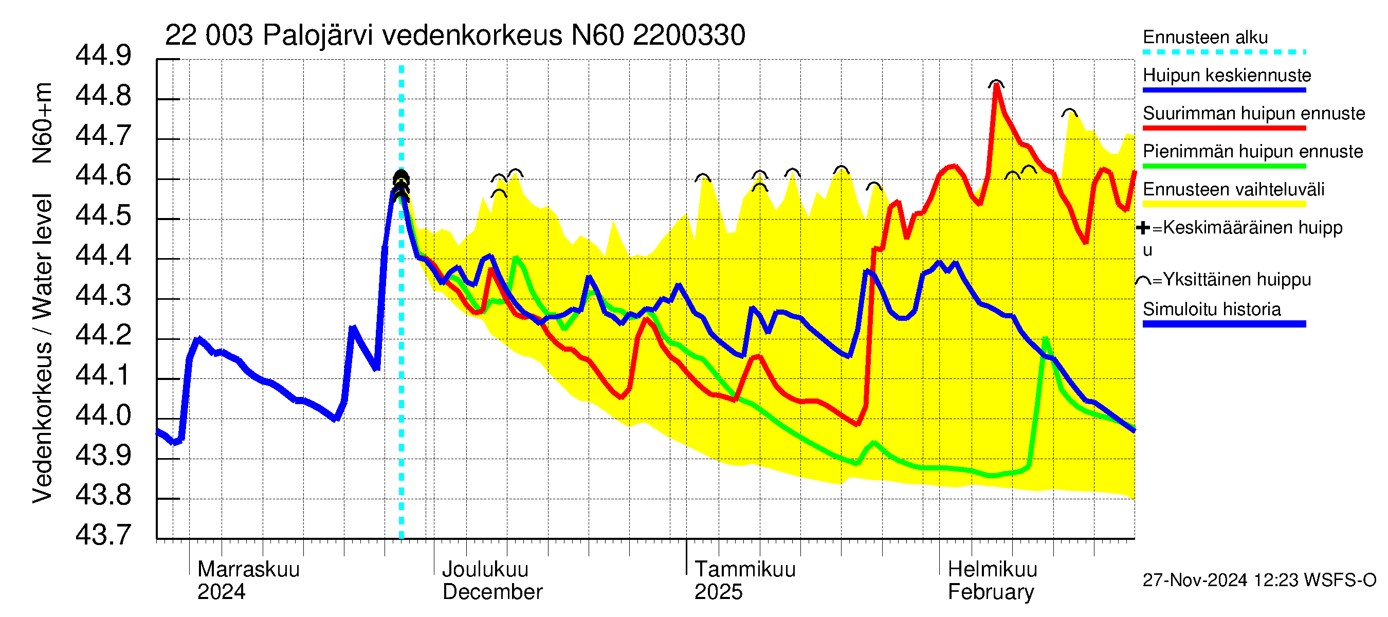 Siuntionjoen vesistöalue - Palojärvi: Vedenkorkeus - huippujen keski- ja ääriennusteet