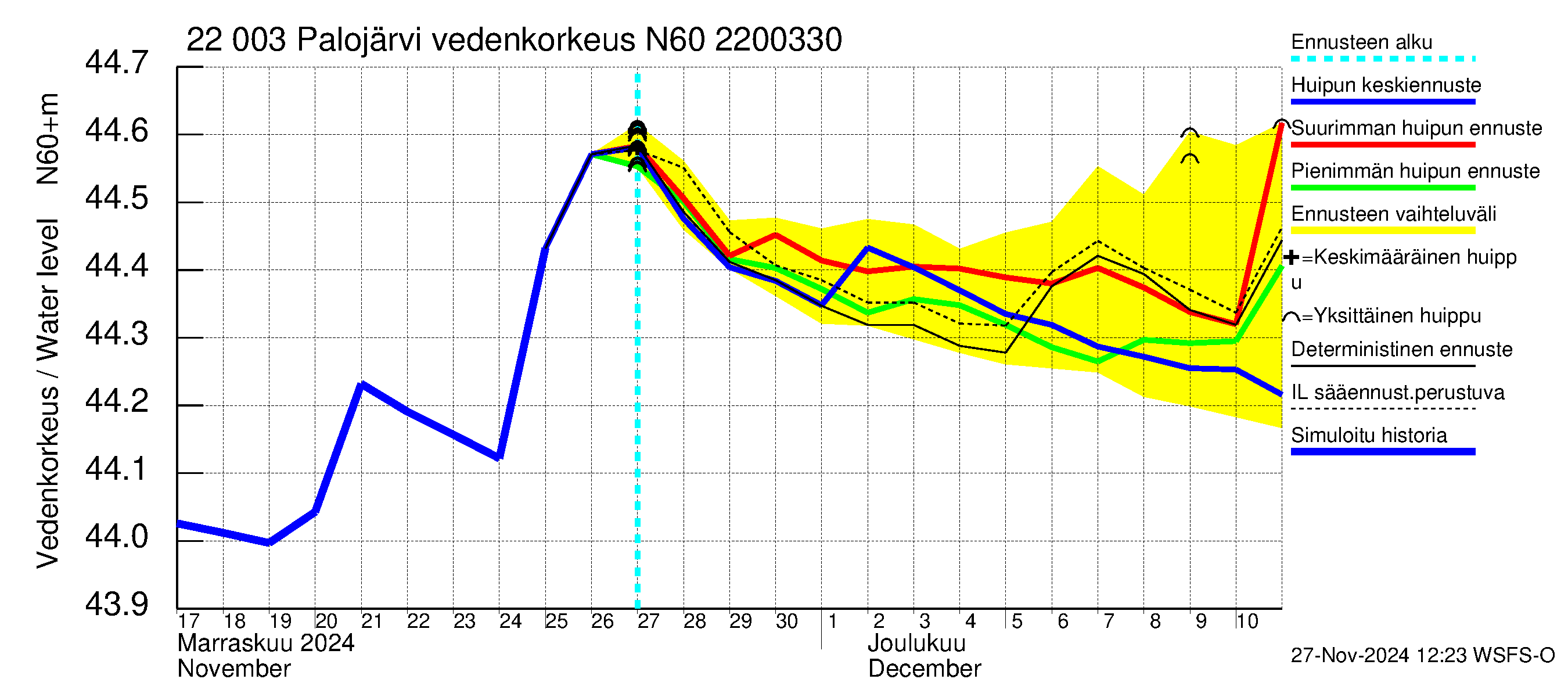 Siuntionjoen vesistöalue - Palojärvi: Vedenkorkeus - huippujen keski- ja ääriennusteet