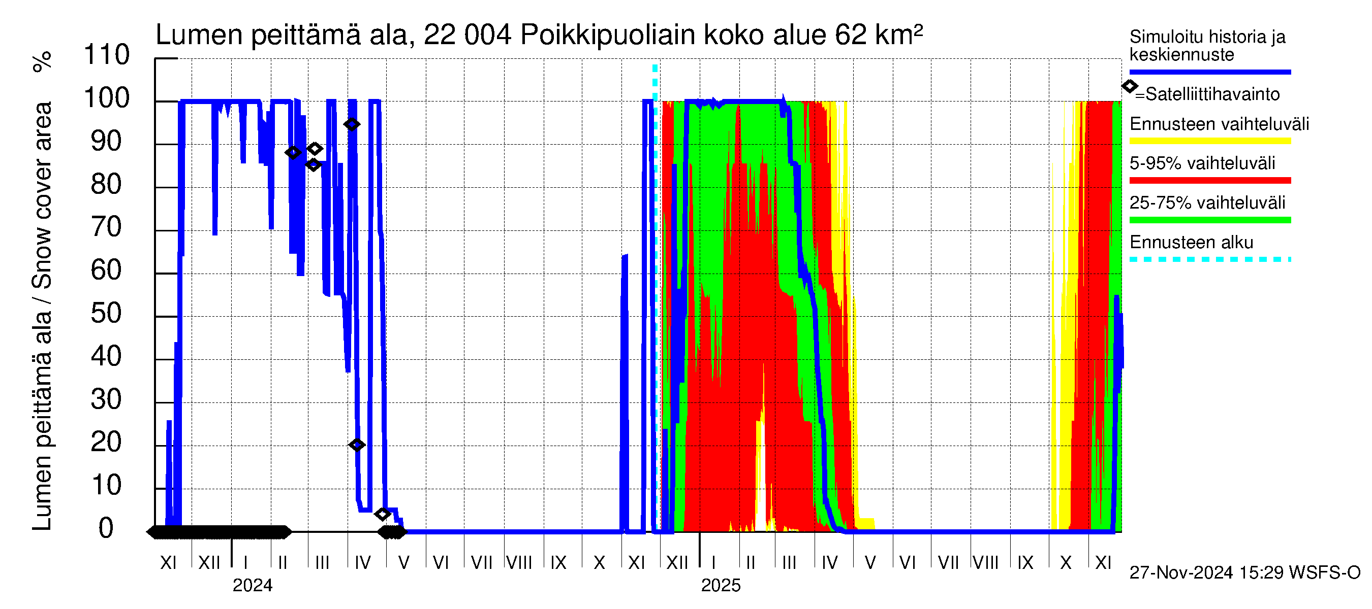 Siuntionjoen vesistöalue - Poikkipuoliainen: Lumen peittämä ala