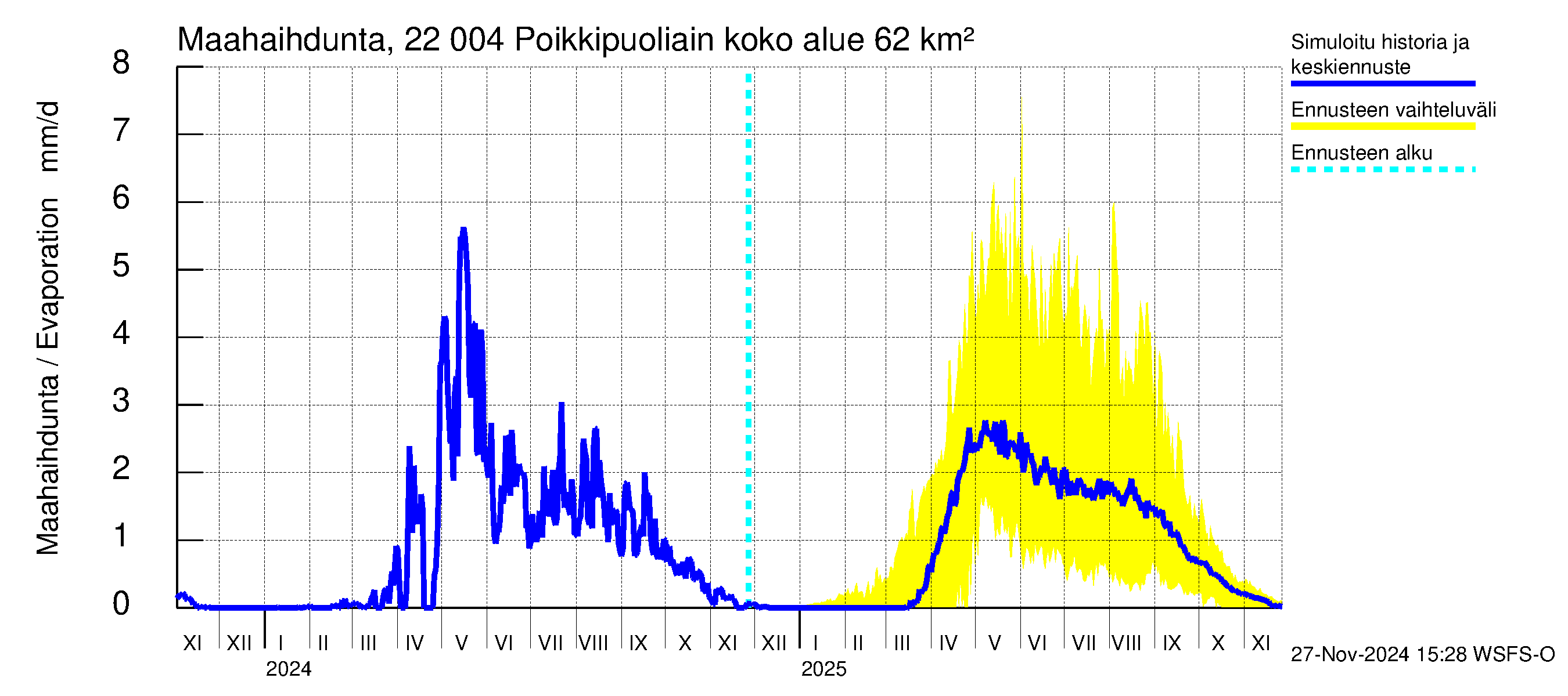 Siuntionjoen vesistöalue - Poikkipuoliainen: Haihdunta maa-alueelta