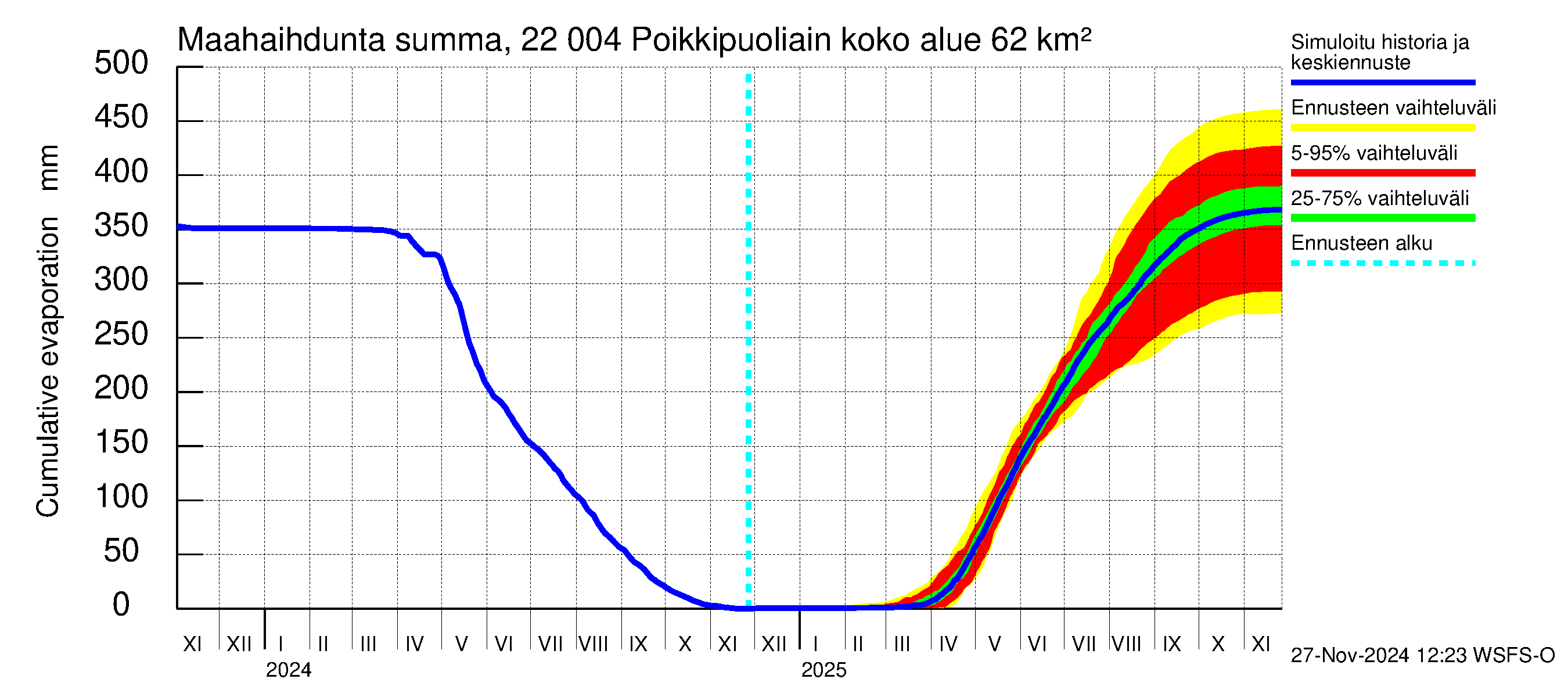 Siuntionjoen vesistöalue - Poikkipuoliainen: Haihdunta maa-alueelta - summa