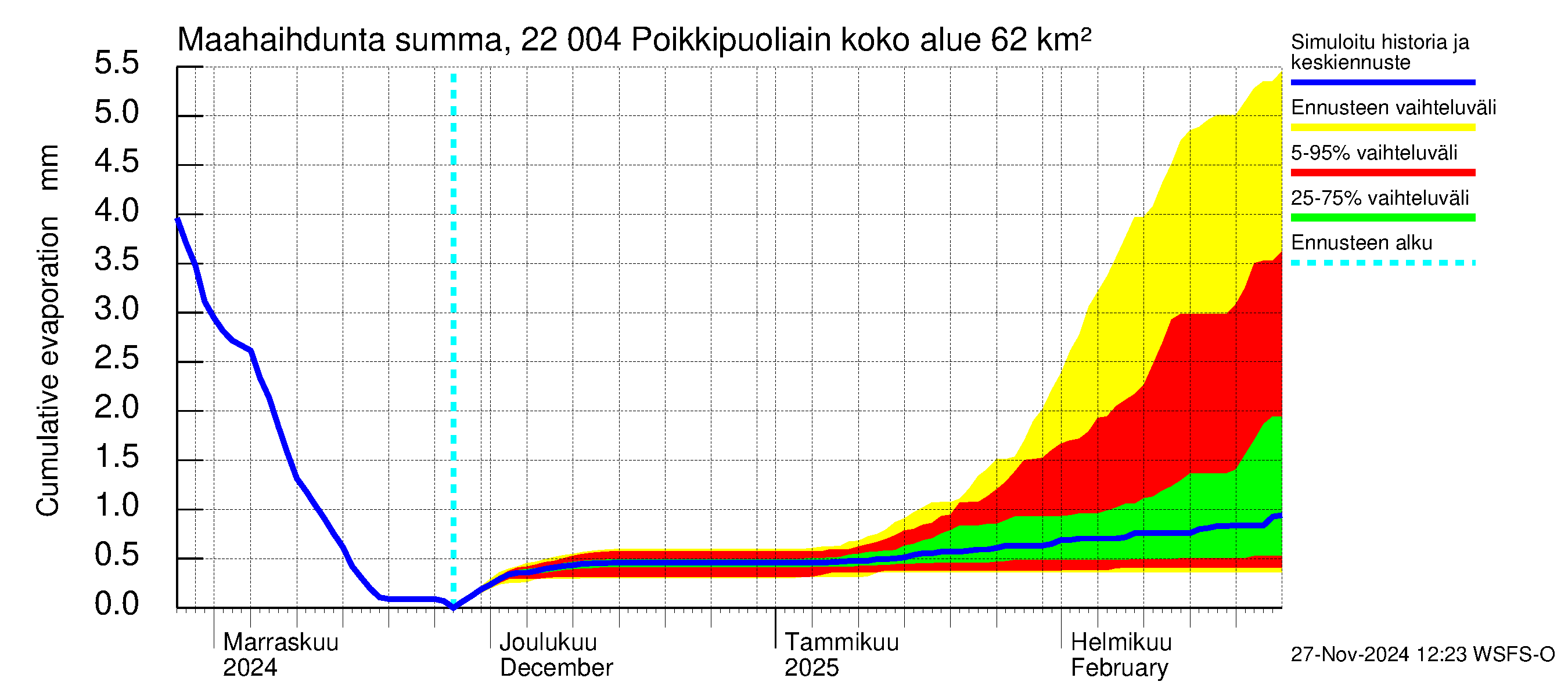 Siuntionjoen vesistöalue - Poikkipuoliainen: Haihdunta maa-alueelta - summa