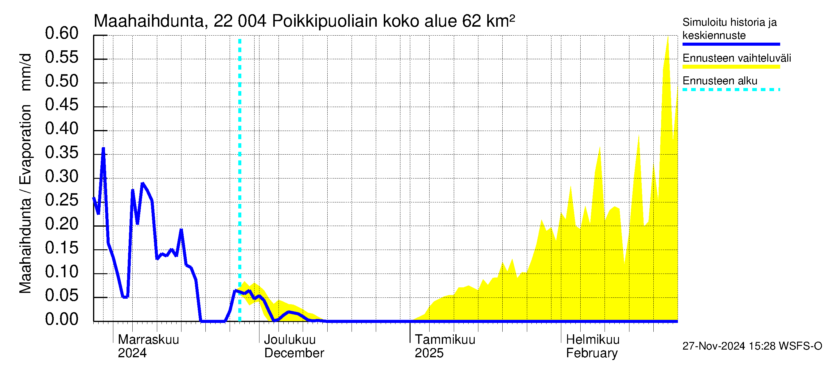 Siuntionjoen vesistöalue - Poikkipuoliainen: Haihdunta maa-alueelta