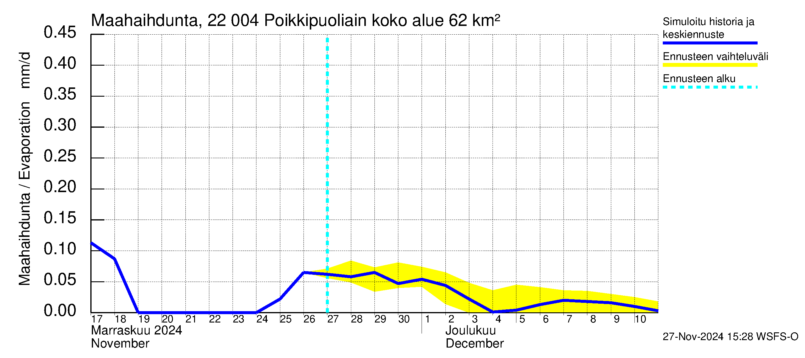 Siuntionjoen vesistöalue - Poikkipuoliainen: Haihdunta maa-alueelta