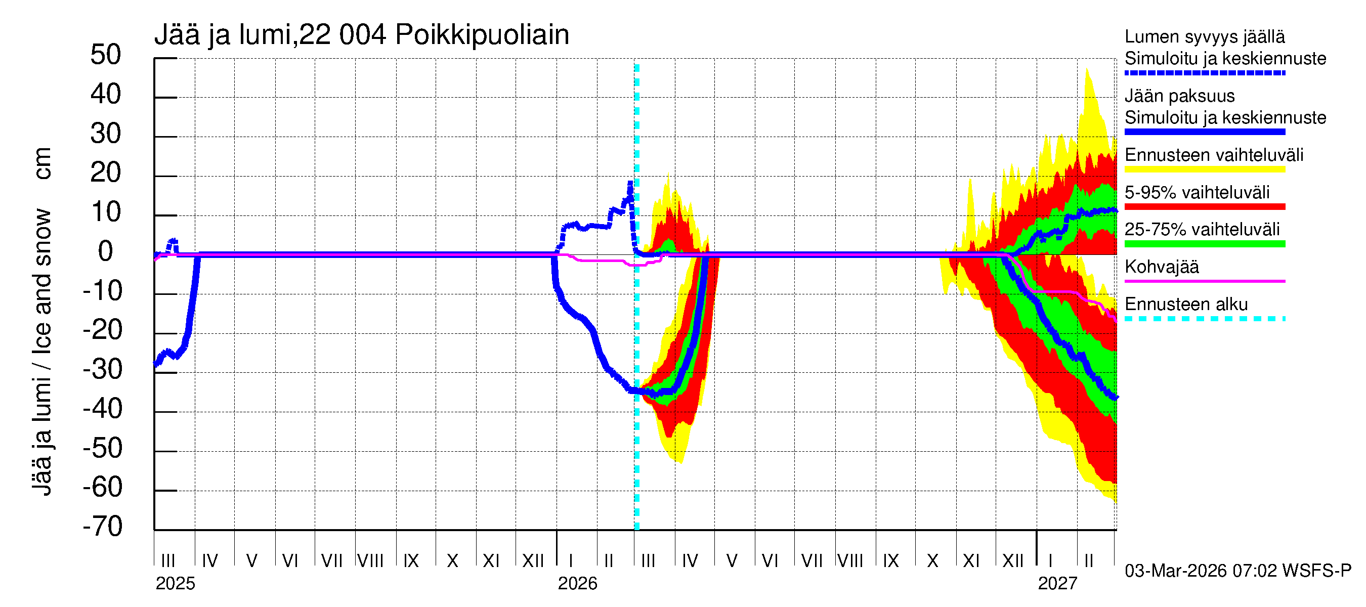 Siuntionjoen vesistöalue - Poikkipuoliainen: Jään paksuus