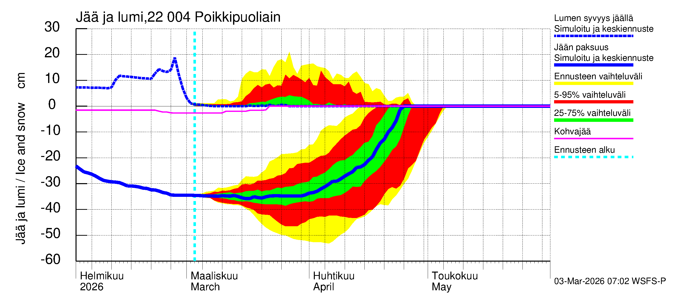 Siuntionjoen vesistöalue - Poikkipuoliainen: Jään paksuus
