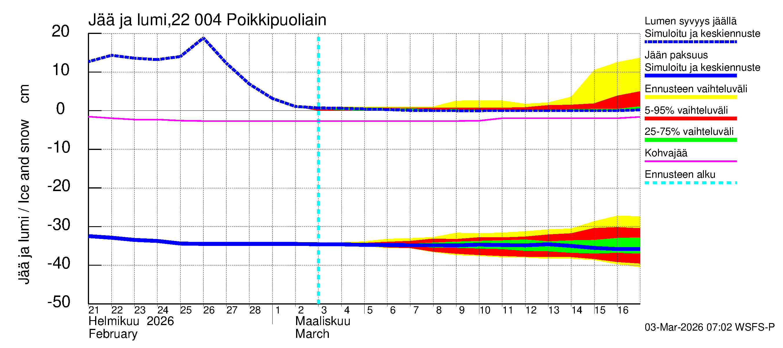 Siuntionjoen vesistöalue - Poikkipuoliainen: Jään paksuus