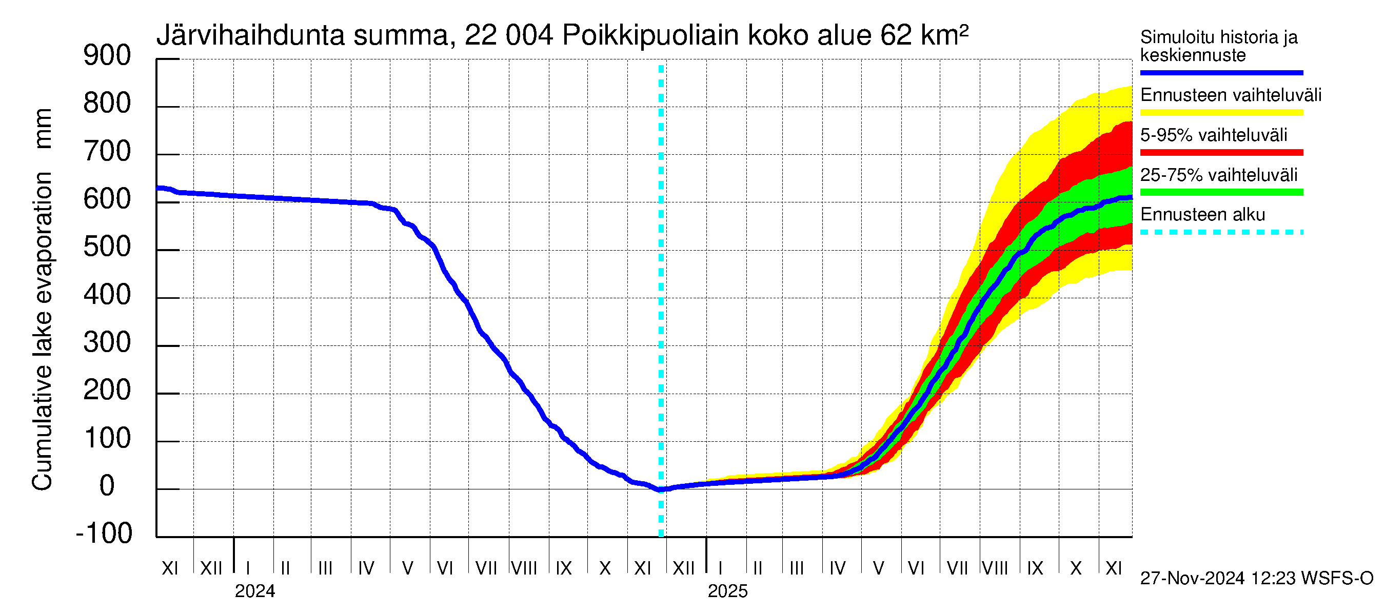 Siuntionjoen vesistöalue - Poikkipuoliainen: Järvihaihdunta - summa