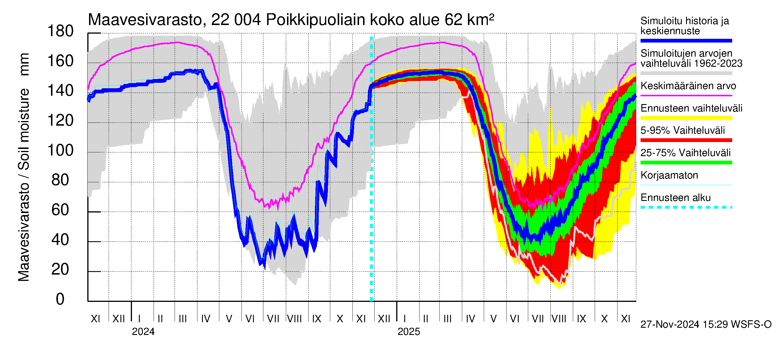 Siuntionjoen vesistöalue - Poikkipuoliainen: Maavesivarasto