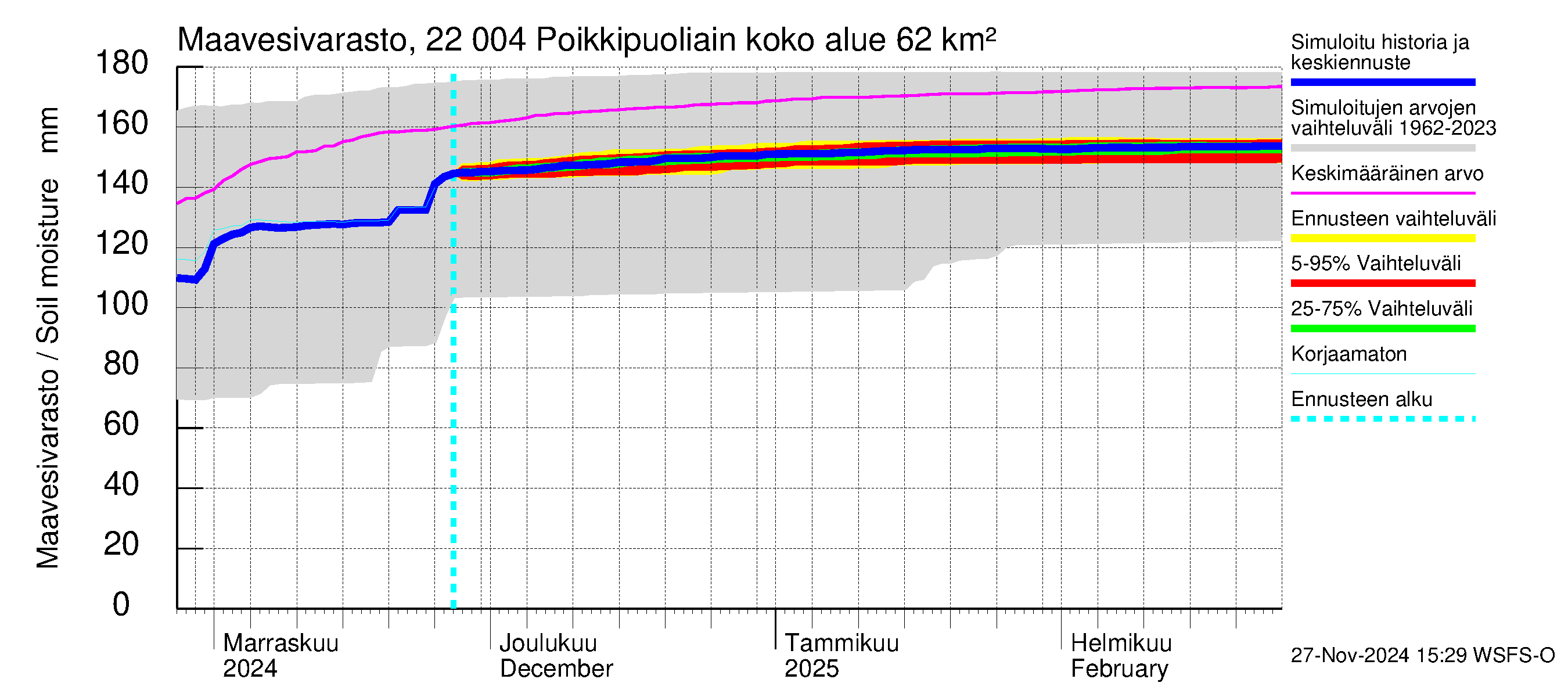 Siuntionjoen vesistöalue - Poikkipuoliainen: Maavesivarasto